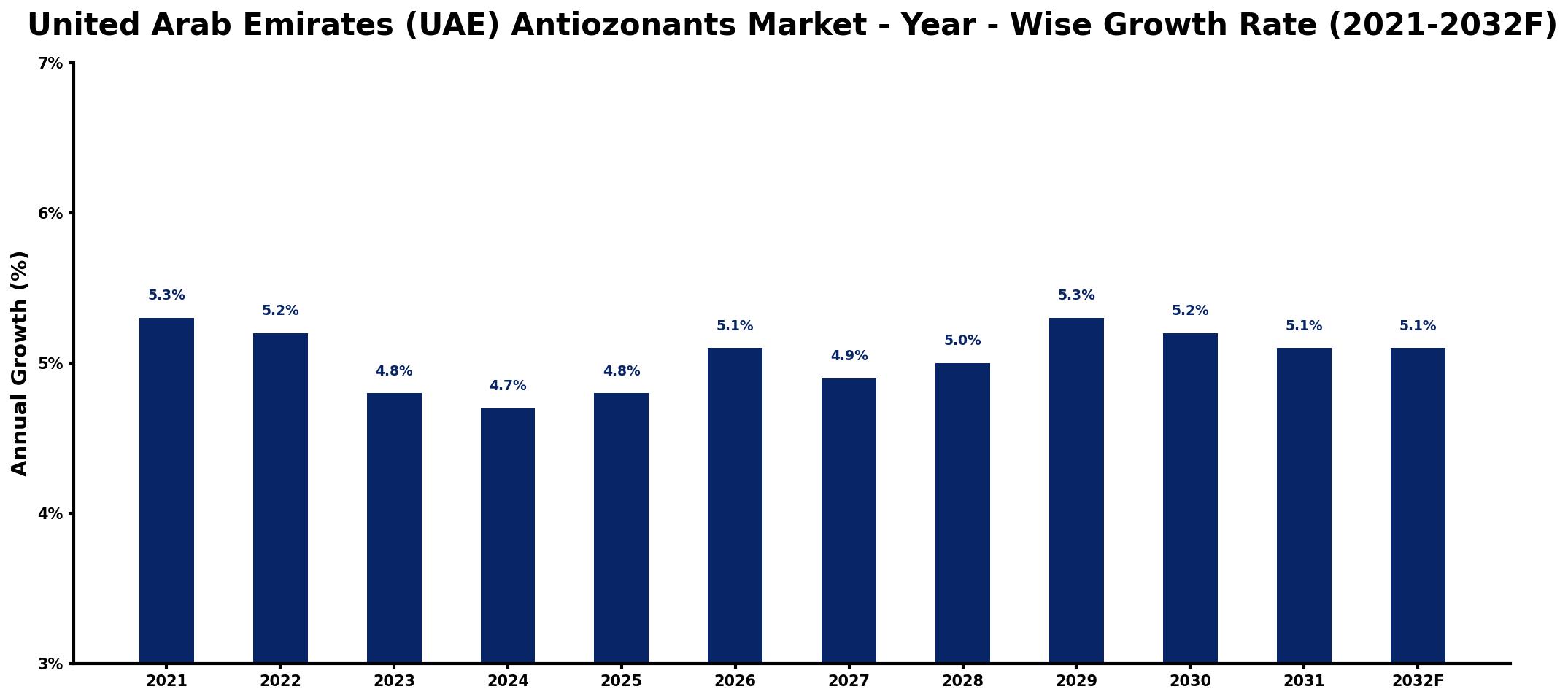 United Arab Emirates (UAE) Antiozonants Market Year-wise Growth Rate and Key Drivers