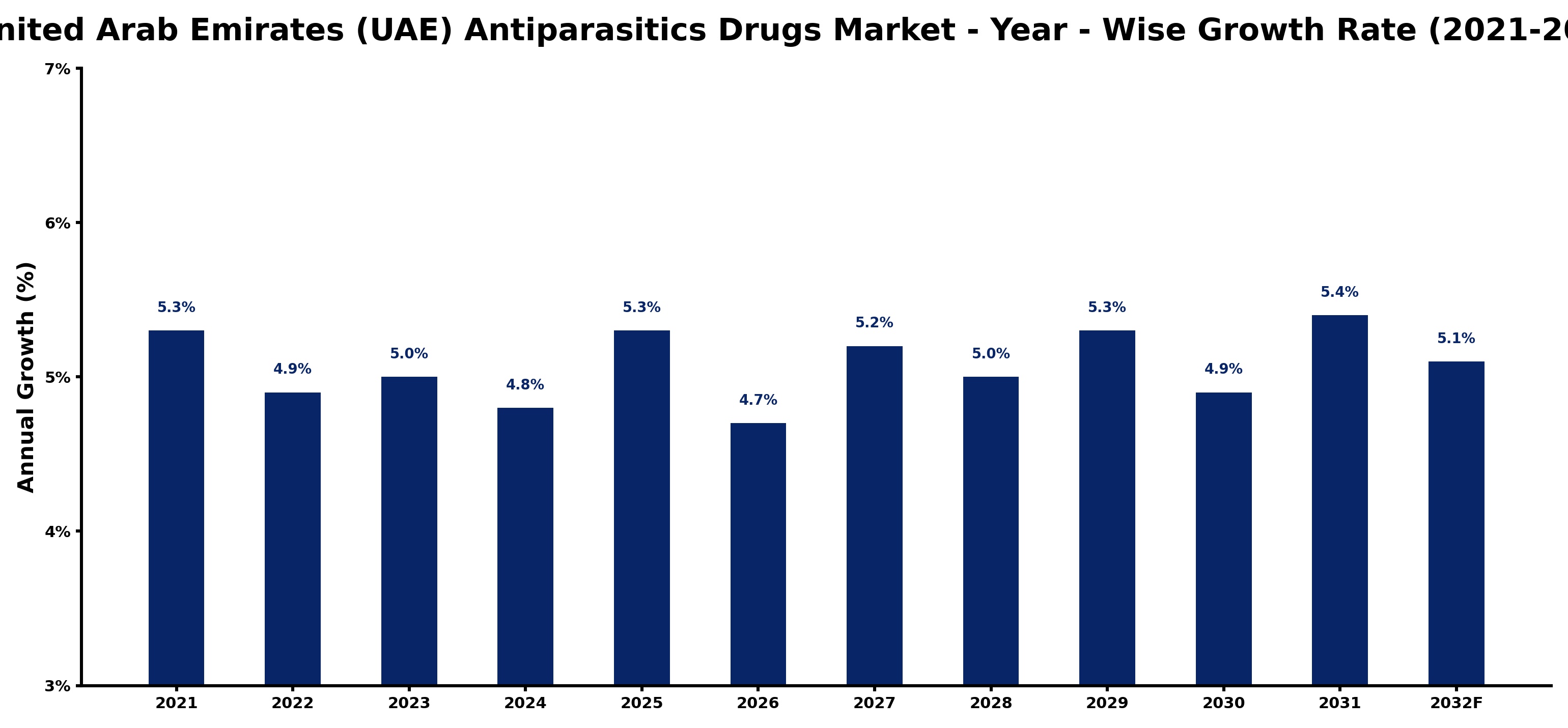 United Arab Emirates (UAE) Antiparasitics Drugs Market Year-wise Growth Rate and Key Drivers