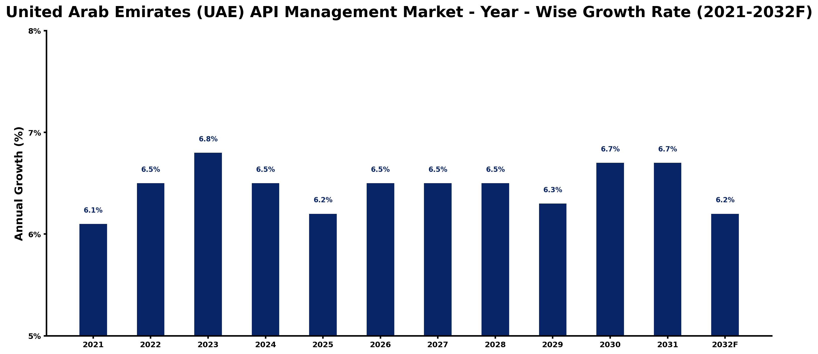 United Arab Emirates (UAE) API Management Market Year-wise Growth Rate and Key Drivers