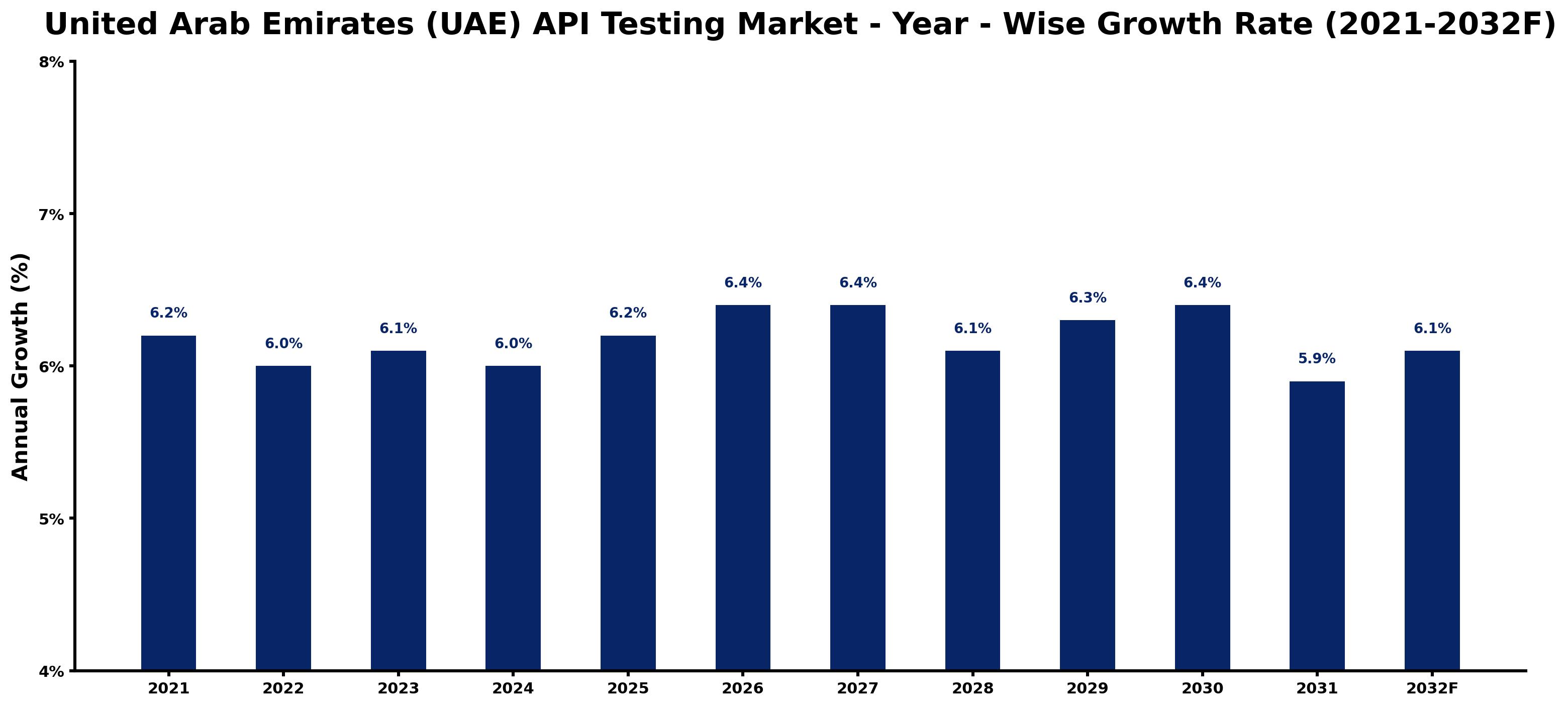 United Arab Emirates (UAE) API Testing Market Year-wise Growth Rate and Key Drivers