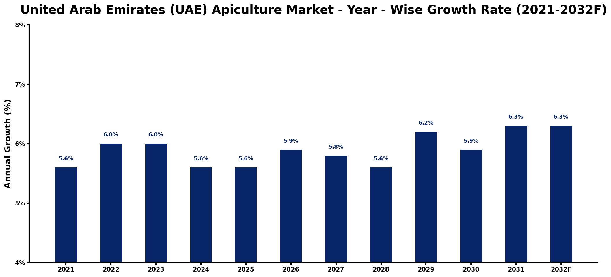 United Arab Emirates (UAE) Apiculture Market Year-wise Growth Rate and Key Drivers