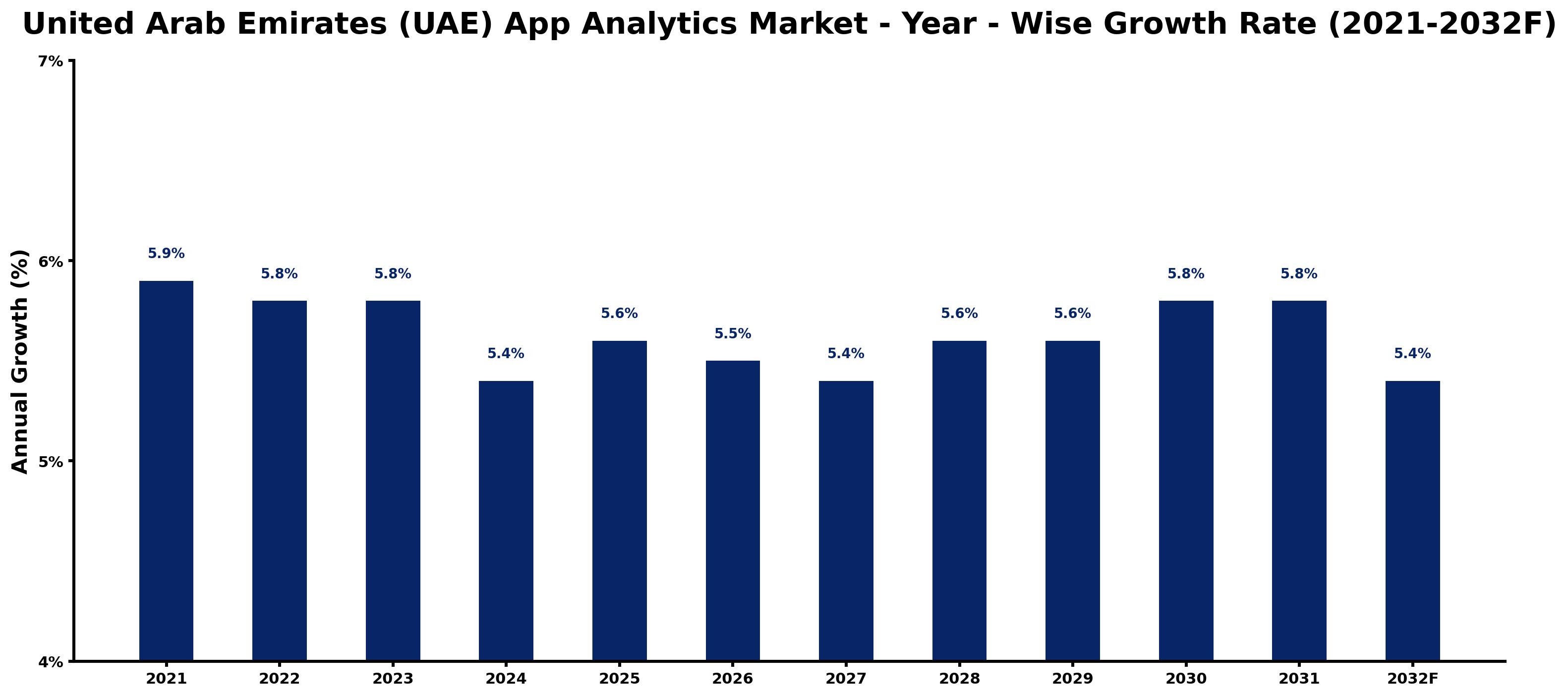 United Arab Emirates (UAE) App Analytics Market Year-wise Growth Rate and Key Drivers
