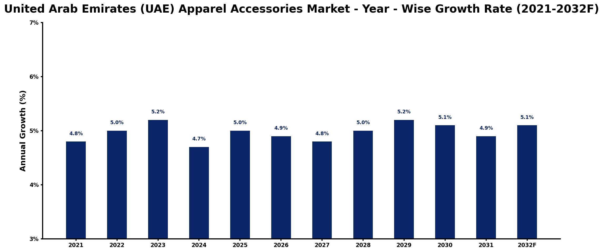 United Arab Emirates (UAE) Apparel Accessories Market Year-wise Growth Rate and Key Drivers