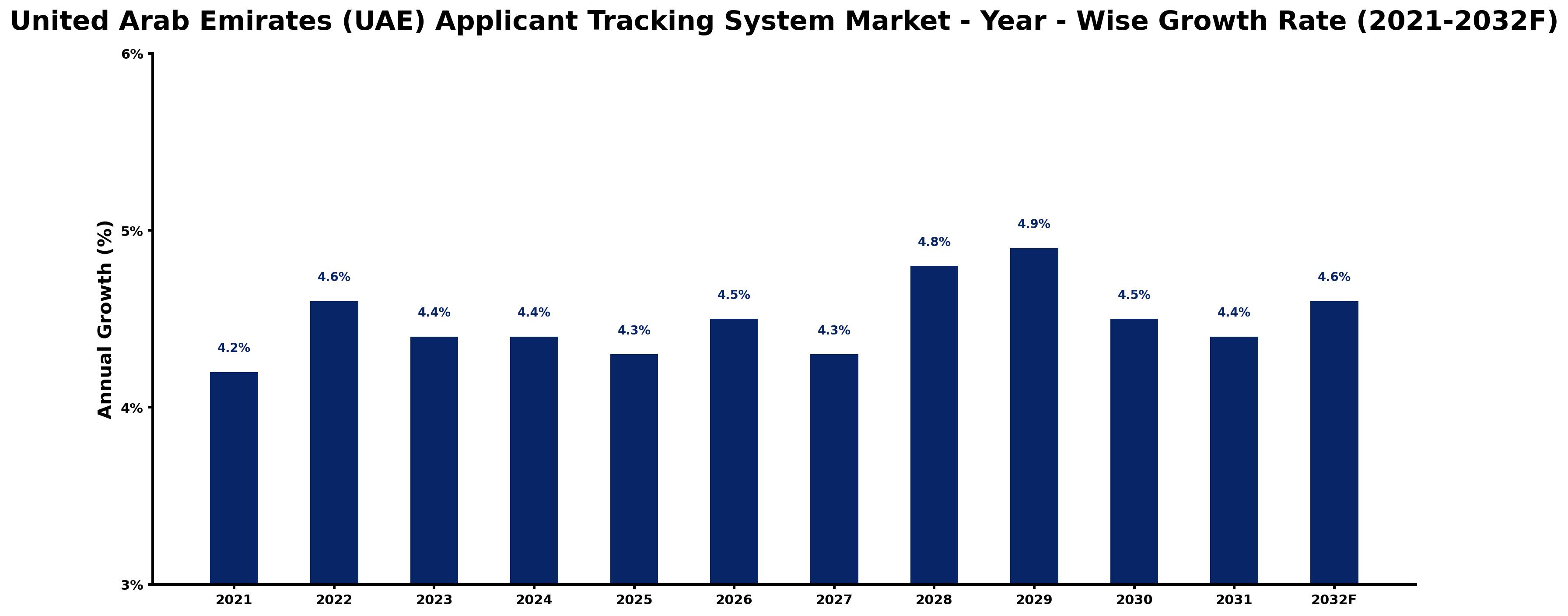 United Arab Emirates (UAE) Applicant Tracking System Market Year-wise Growth Rate and Key Drivers