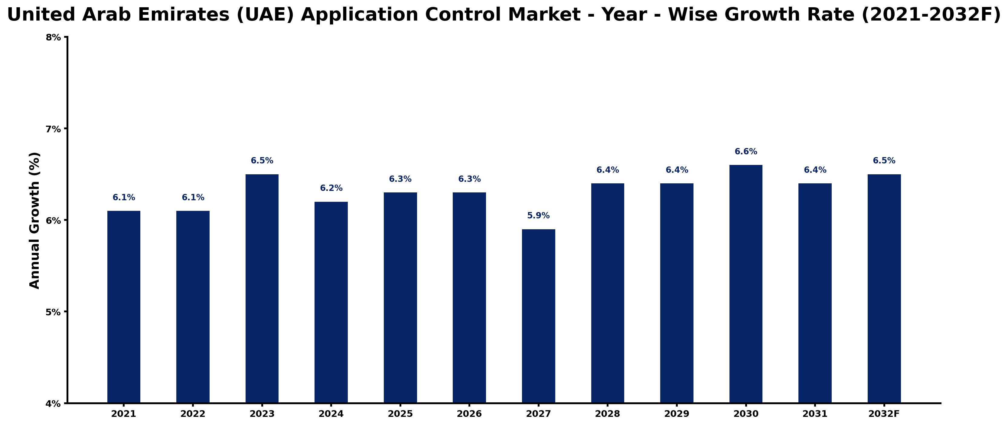 United Arab Emirates (UAE) Application Control Market Year-wise Growth Rate and Key Drivers