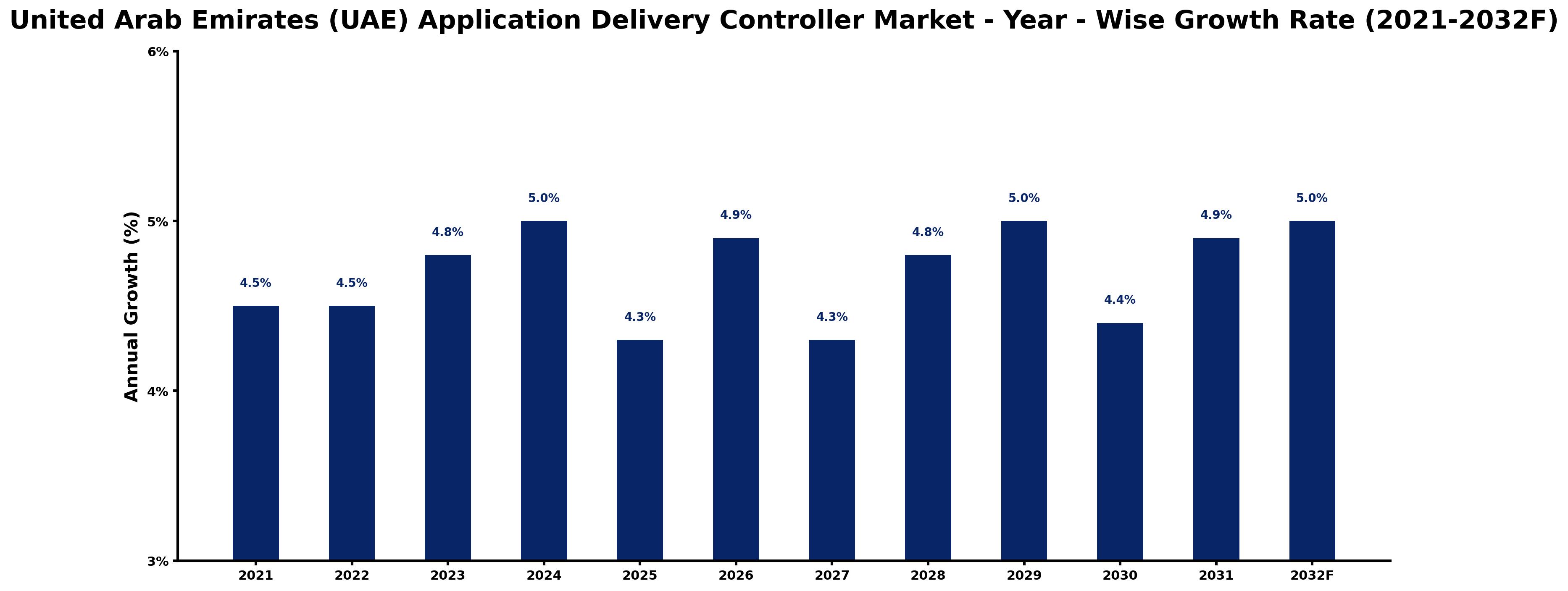 United Arab Emirates (UAE) Application Delivery Controller Market Year-wise Growth Rate and Key Drivers