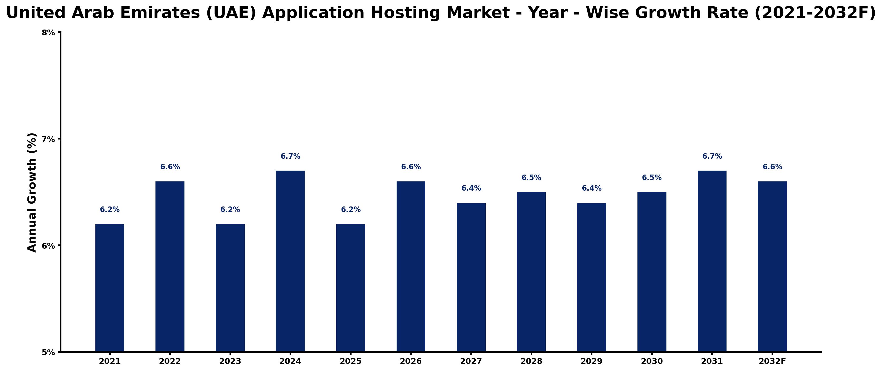United Arab Emirates (UAE) Application Hosting Market Year-wise Growth Rate and Key Drivers