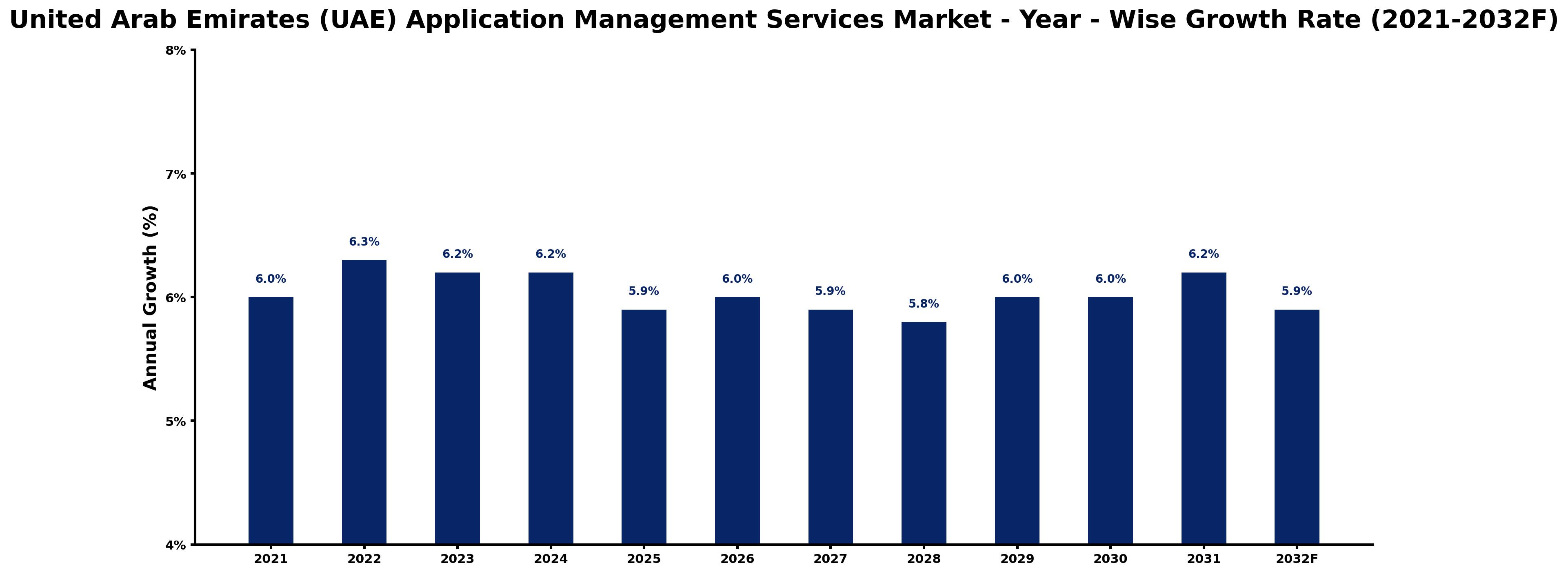 United Arab Emirates (UAE) Application Management Services Market Year-wise Growth Rate and Key Drivers
