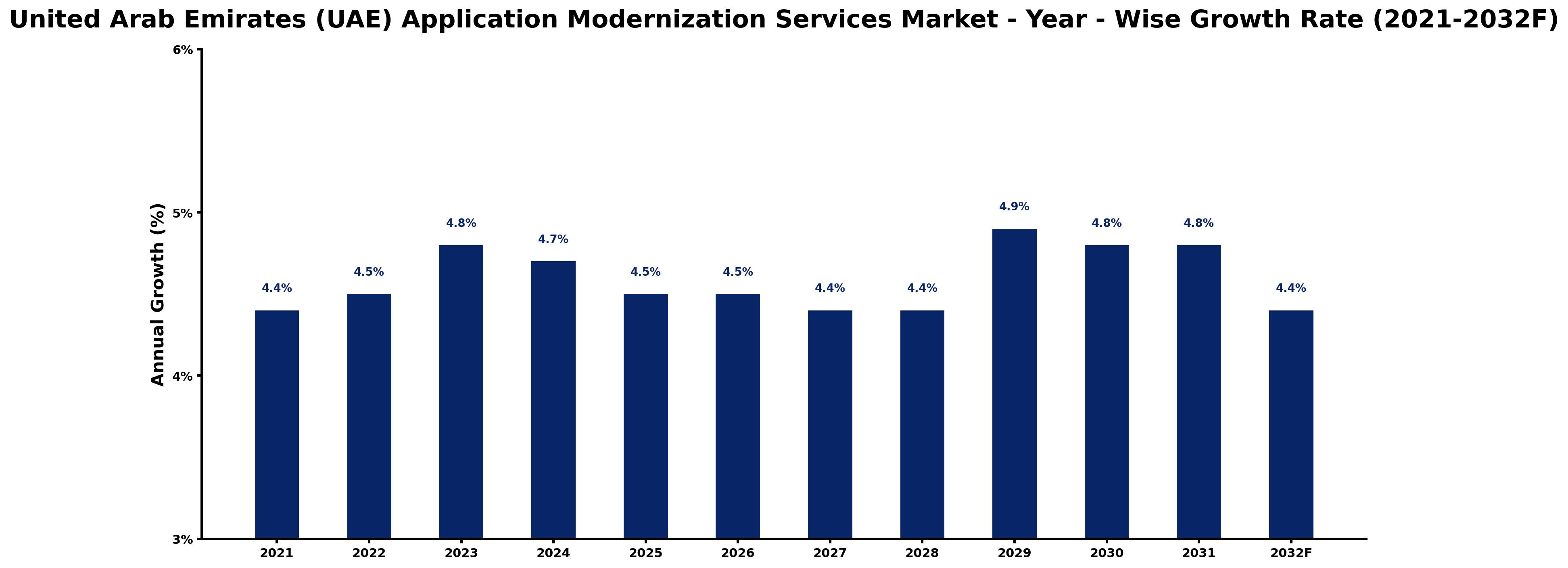 United Arab Emirates (UAE) Application Modernization Services Market Year-wise Growth Rate and Key Drivers