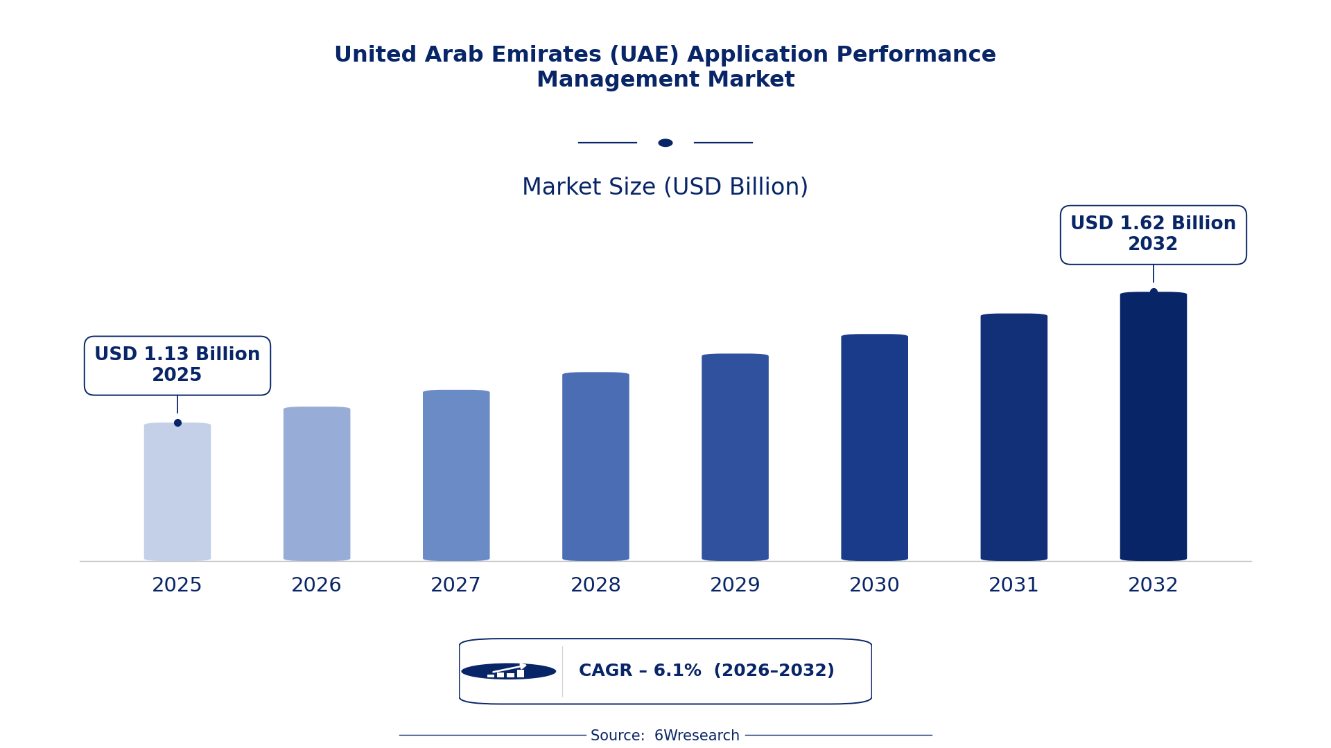 United Arab Emirates (UAE) Application Performance Management Market Size & Growth Rate (2026-2032)