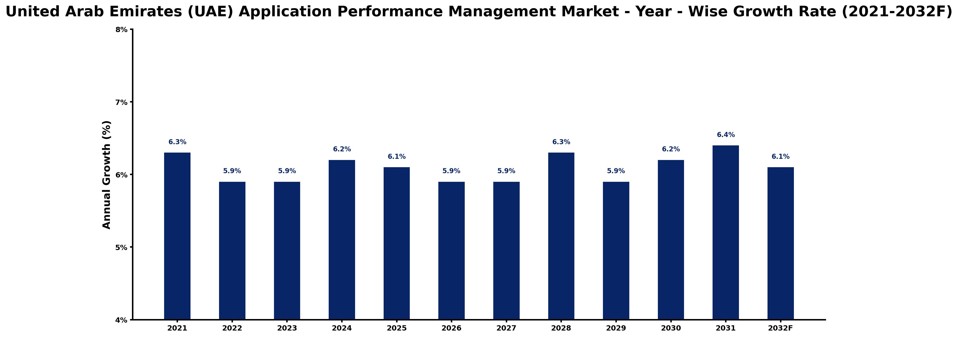 United Arab Emirates (UAE) Application Performance Management Market Year-wise Growth Rate and Key Drivers
