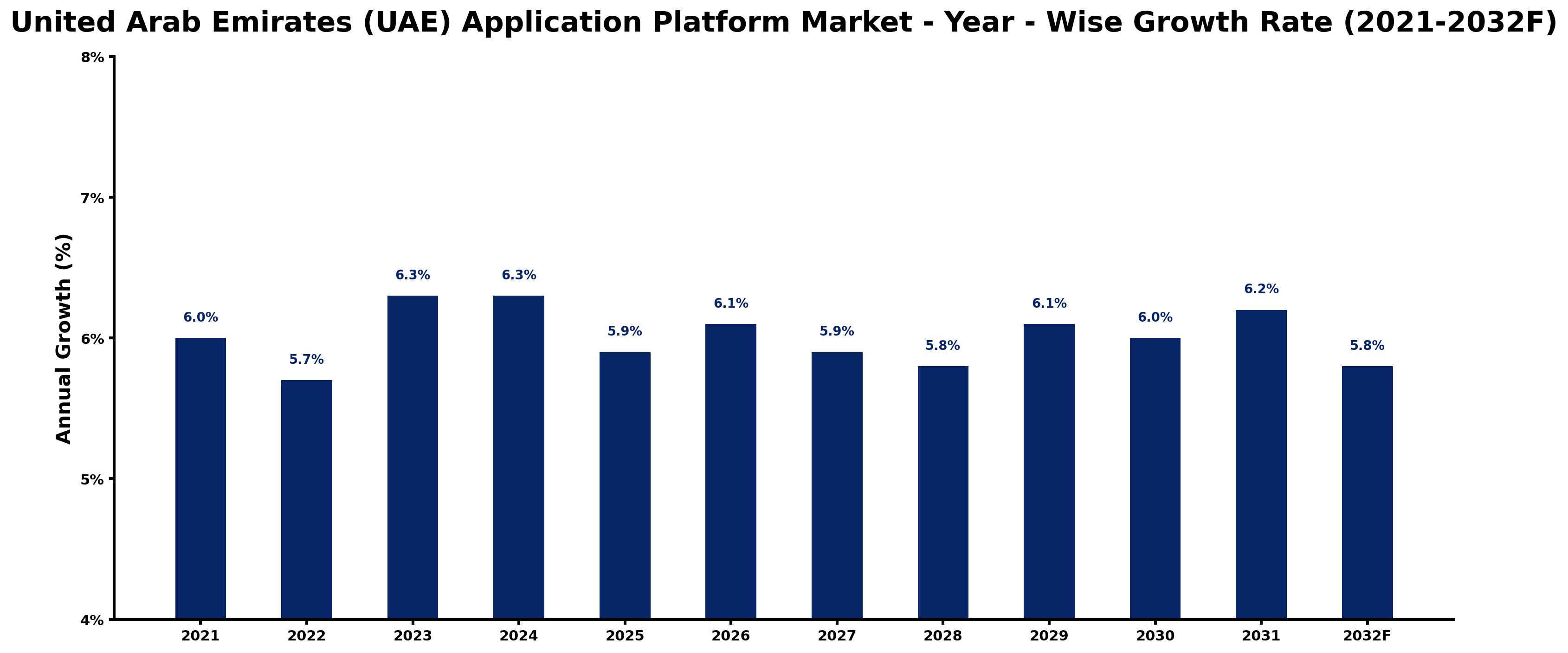 United Arab Emirates (UAE) Application Platform Market Year-wise Growth Rate and Key Drivers