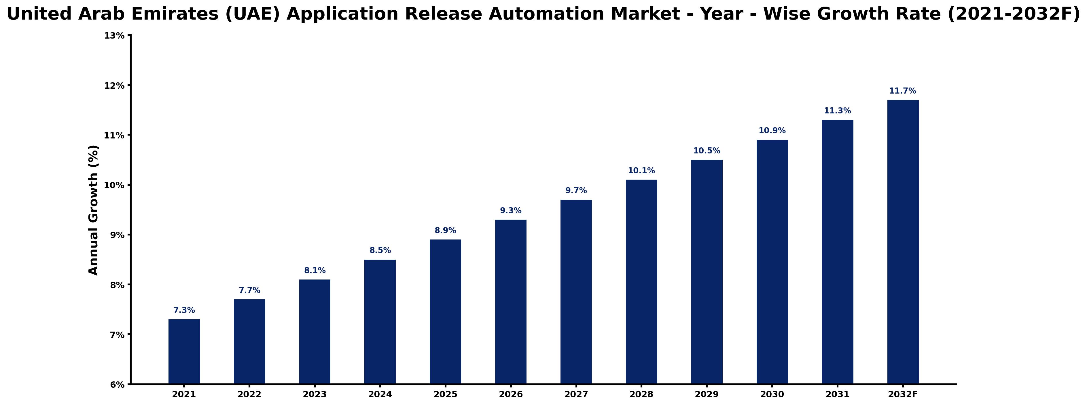 United Arab Emirates (UAE) Application Release Automation Market Year-wise Growth Rate and Key Drivers