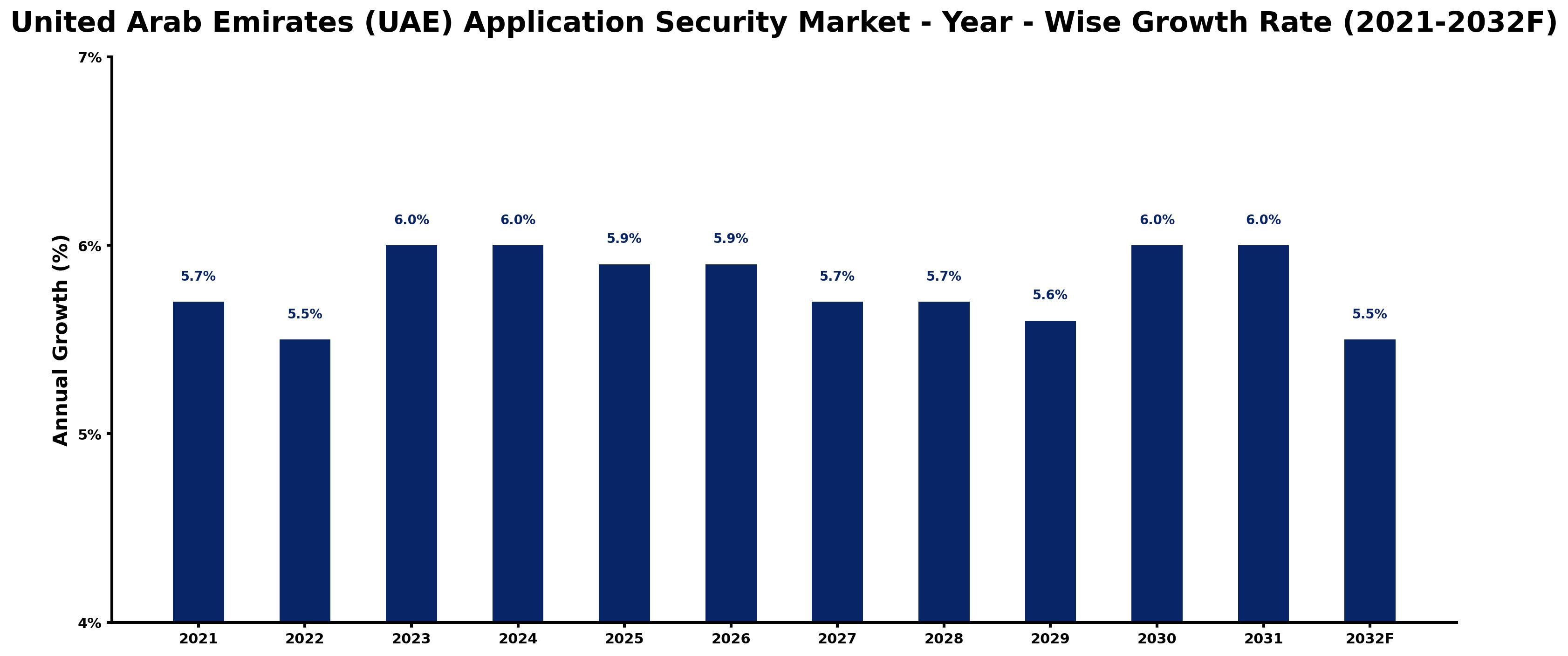 United Arab Emirates (UAE) Application Security Market Year-wise Growth Rate and Key Drivers