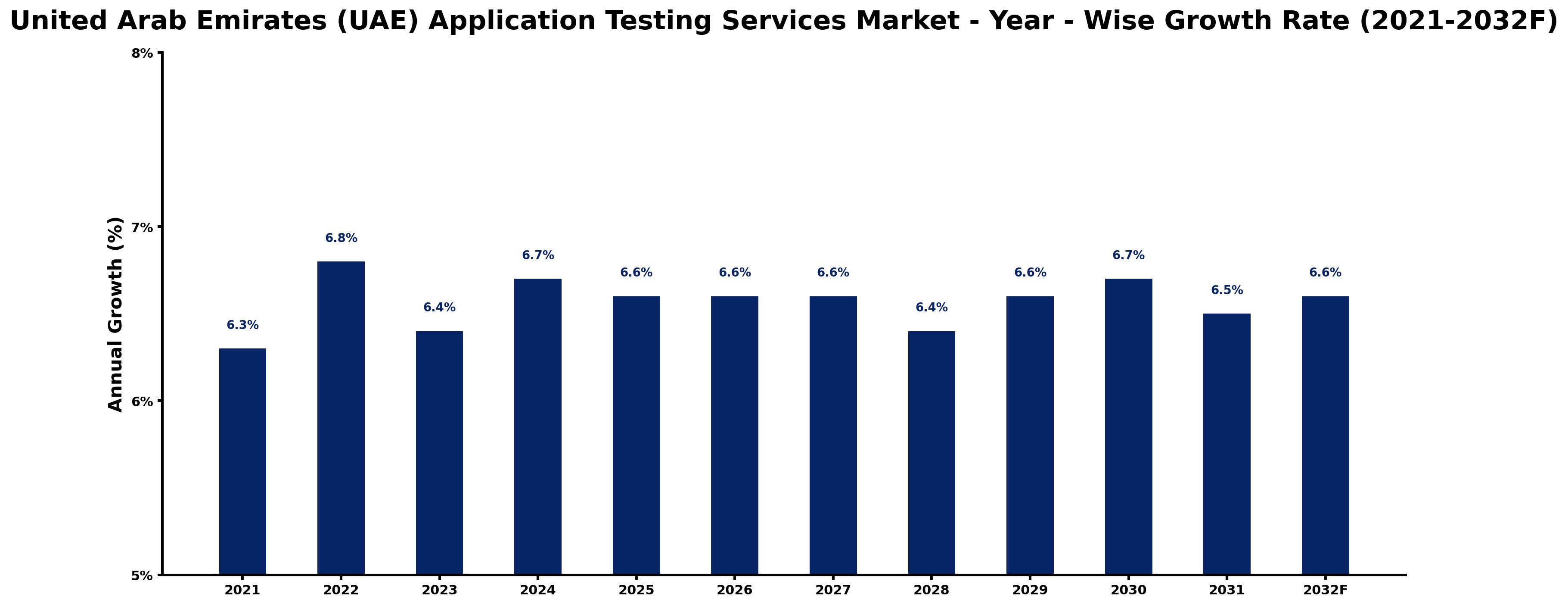 United Arab Emirates (UAE) Application Testing Services Market Year-wise Growth Rate and Key Drivers