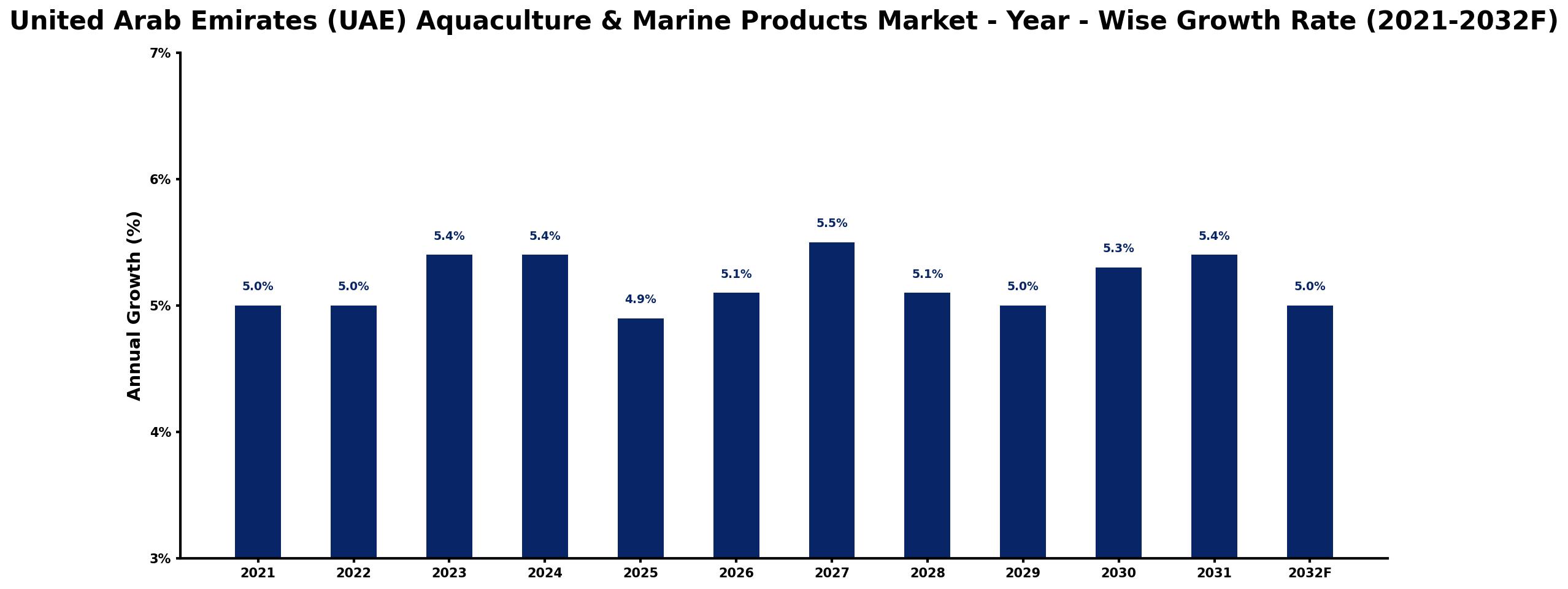United Arab Emirates (UAE) Aquaculture & Marine Products Market Year-wise Growth Rate and Key Drivers
