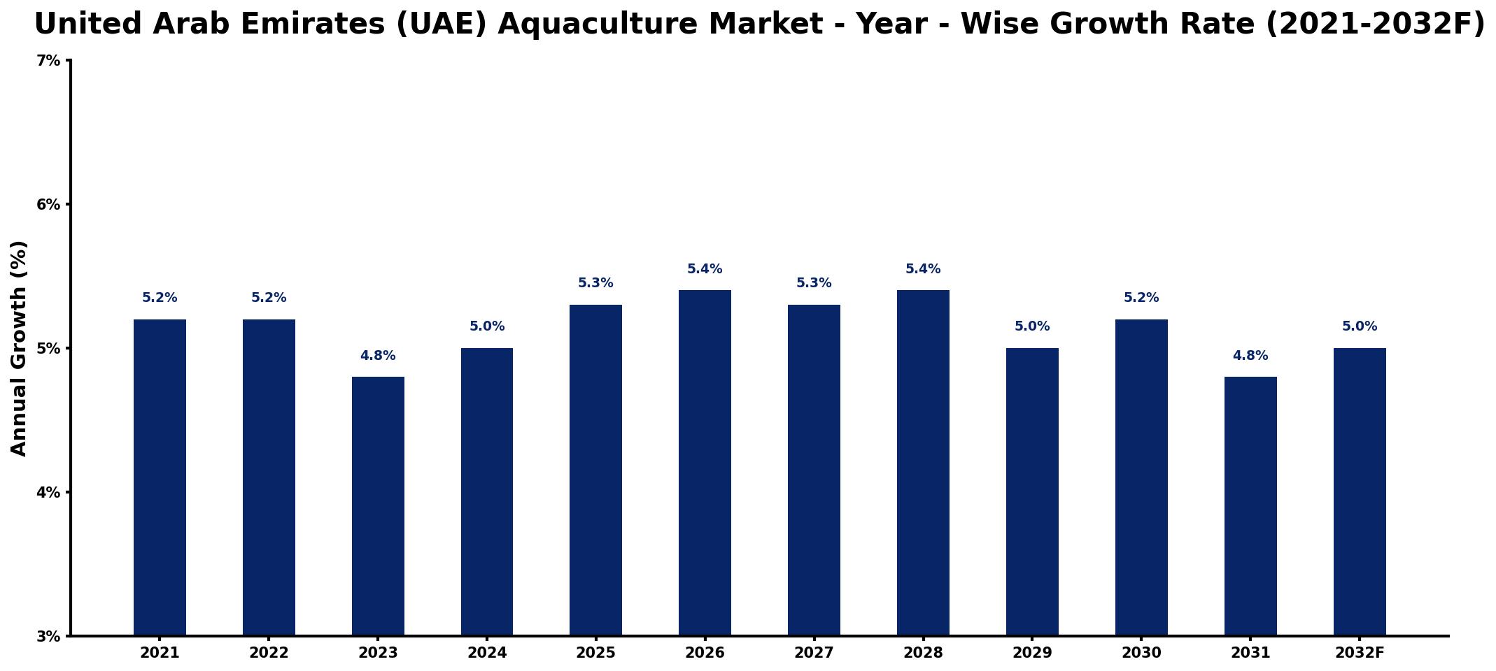 United Arab Emirates (UAE) Aquaculture Market Year-wise Growth Rate and Key Drivers