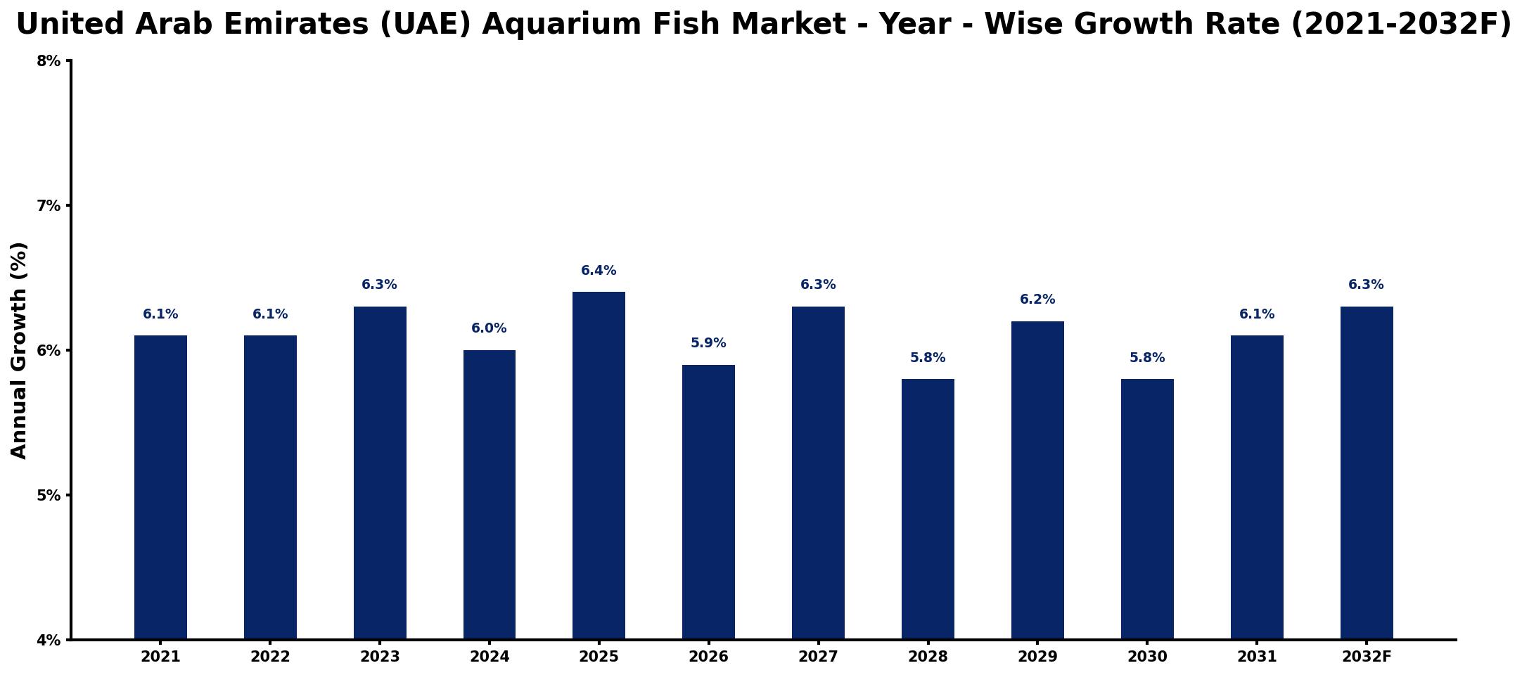 United Arab Emirates (UAE) Aquarium Fish Market Year-wise Growth Rate and Key Drivers