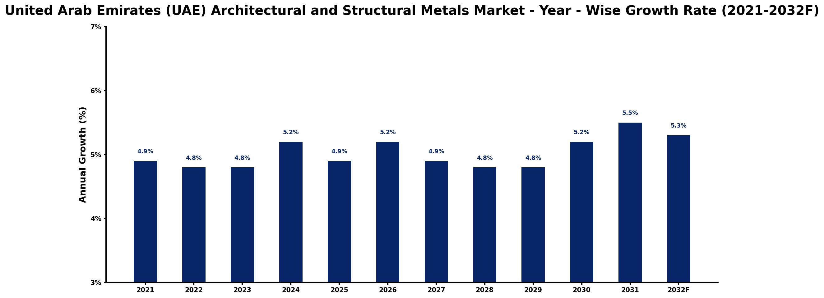 United Arab Emirates (UAE) Architectural and Structural Metals Market Year-wise Growth Rate and Key Drivers