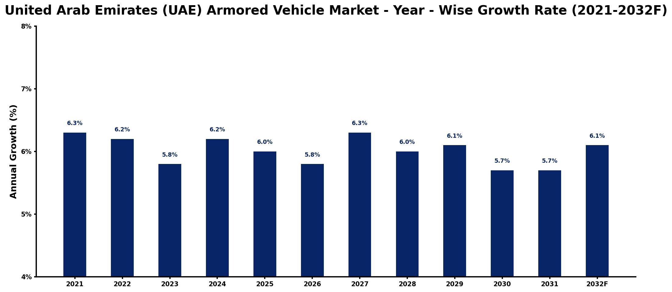 United Arab Emirates (UAE) Armored Vehicle Market Year-wise Growth Rate and Key Drivers