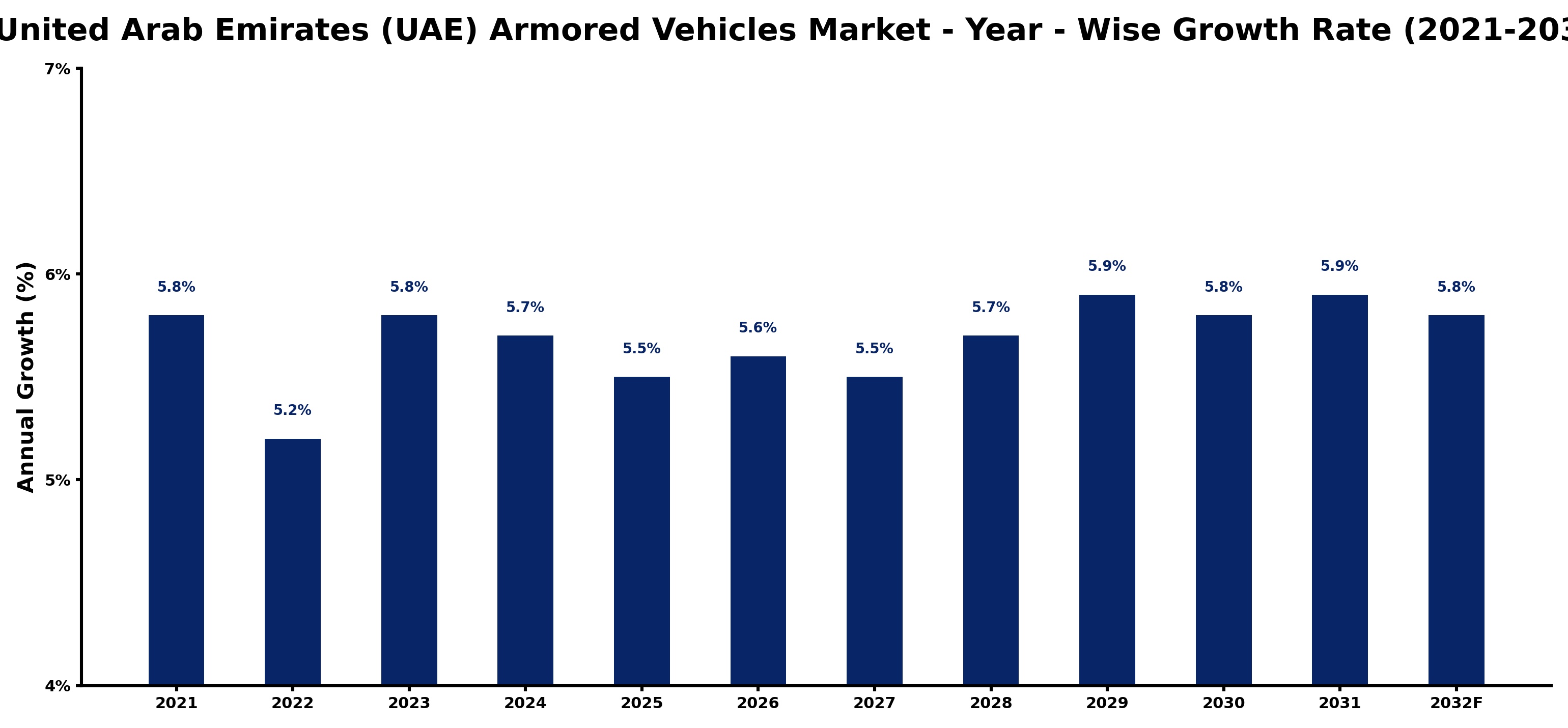 United Arab Emirates (UAE) Armored Vehicles Market Year-wise Growth Rate and Key Drivers