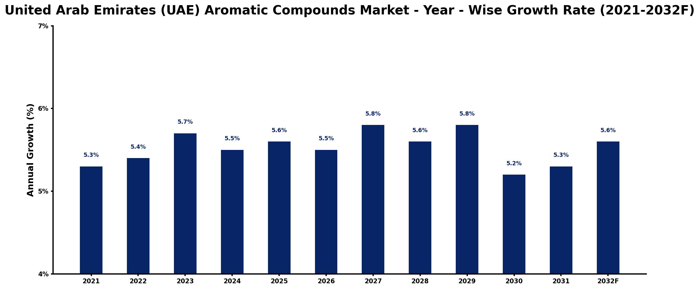 United Arab Emirates (UAE) Aromatic Compounds Market Year-wise Growth Rate and Key Drivers