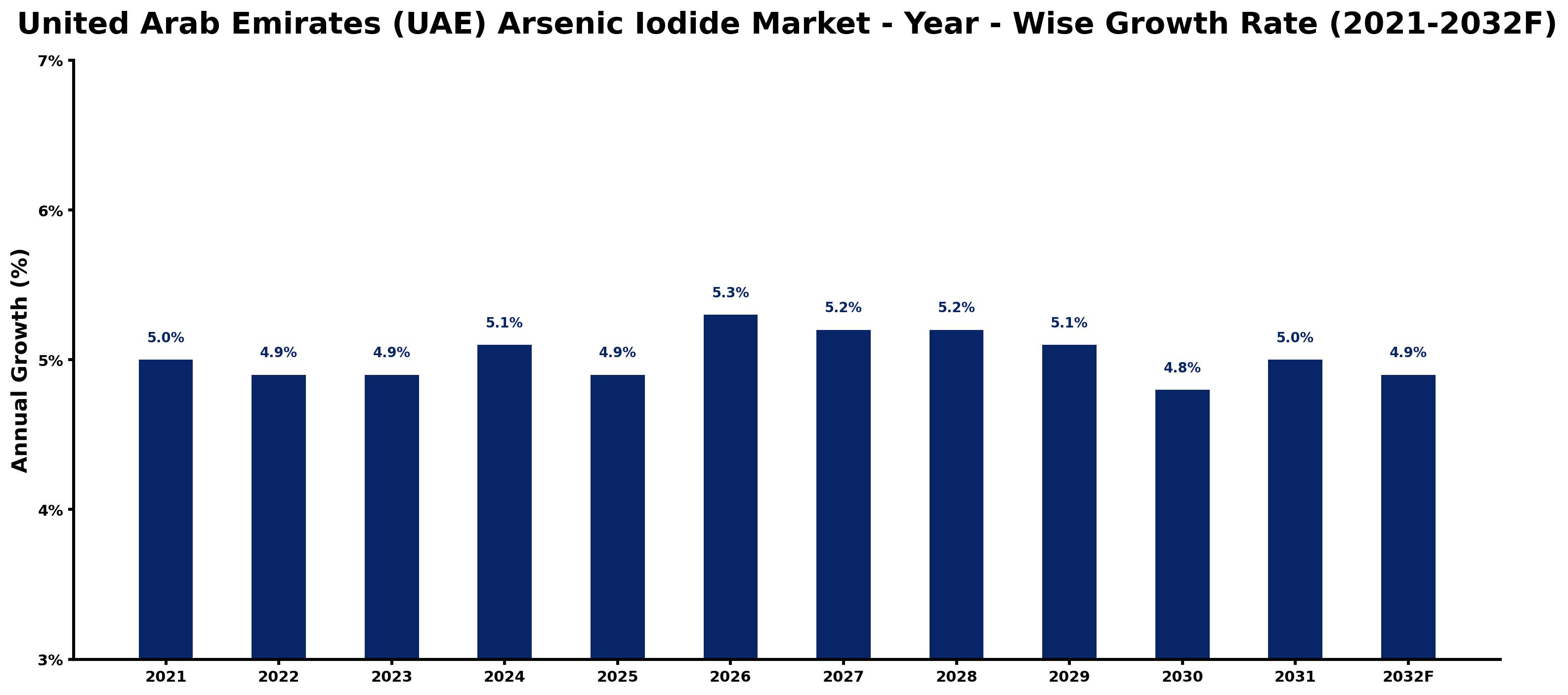 United Arab Emirates (UAE) Arsenic Iodide Market Year-wise Growth Rate and Key Drivers