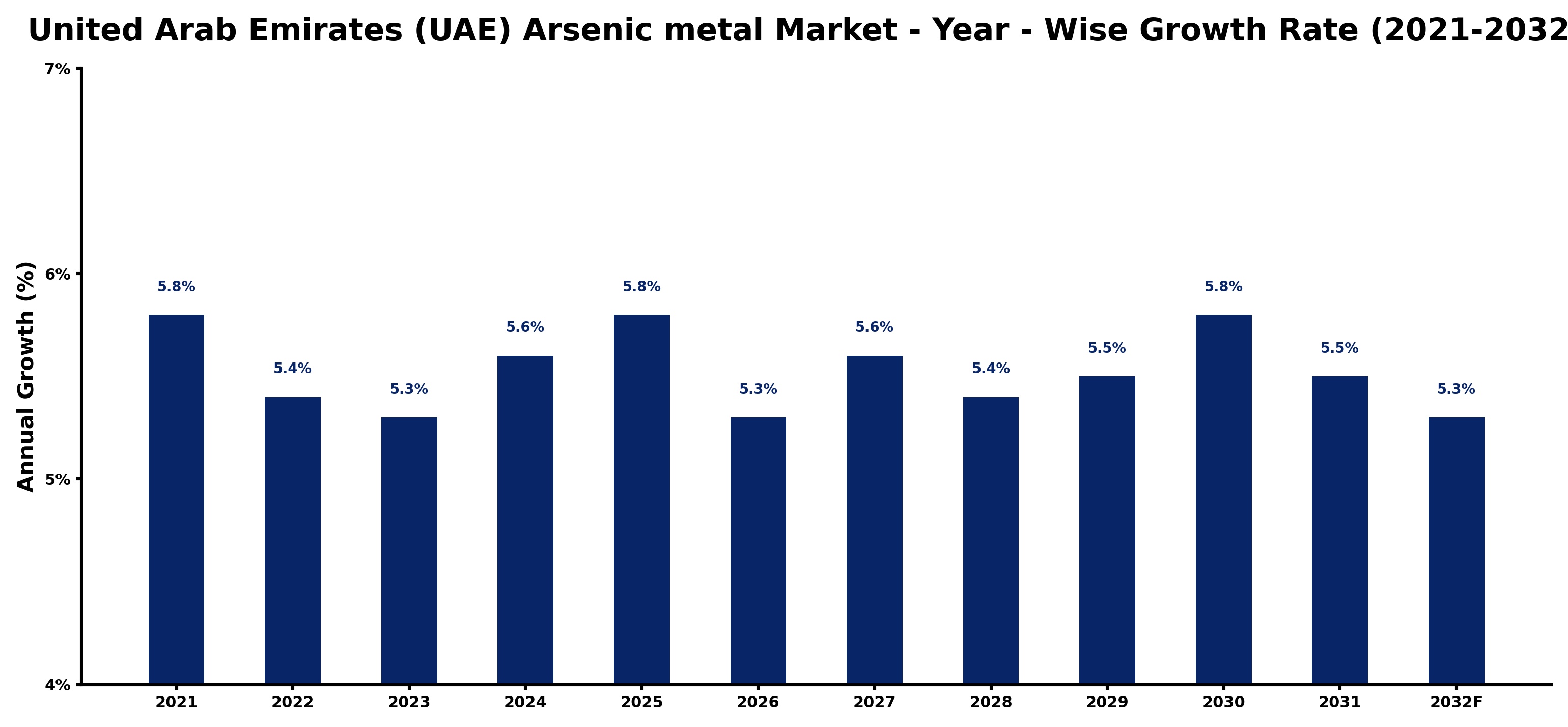 United Arab Emirates (UAE) Arsenic metal Market Year-wise Growth Rate and Key Drivers