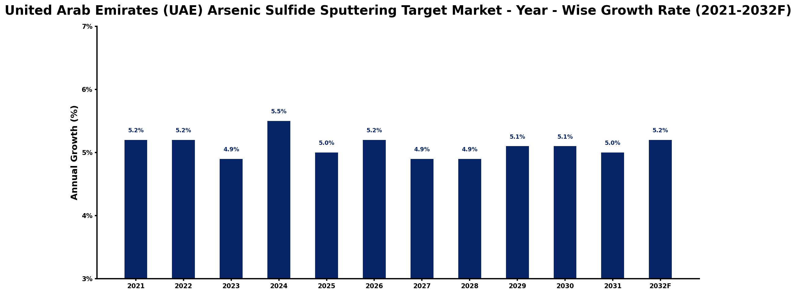 United Arab Emirates (UAE) Arsenic Sulfide Sputtering Target Market Year-wise Growth Rate and Key Drivers