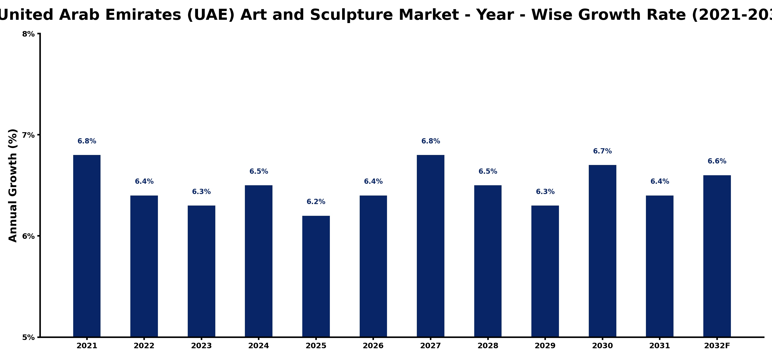 United Arab Emirates (UAE) Art and Sculpture Market Year-wise Growth Rate and Key Drivers
