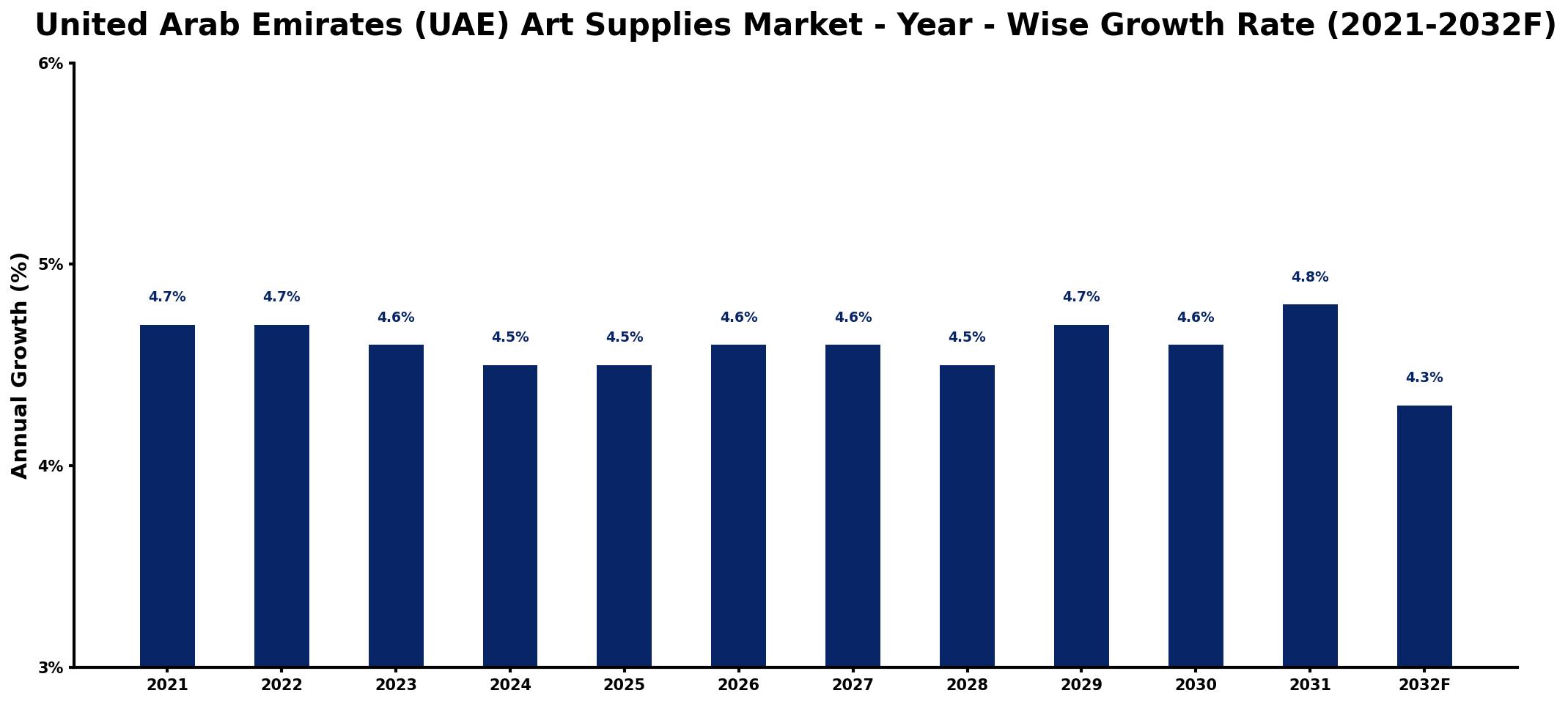 United Arab Emirates (UAE) Art Supplies Market Year-wise Growth Rate and Key Drivers