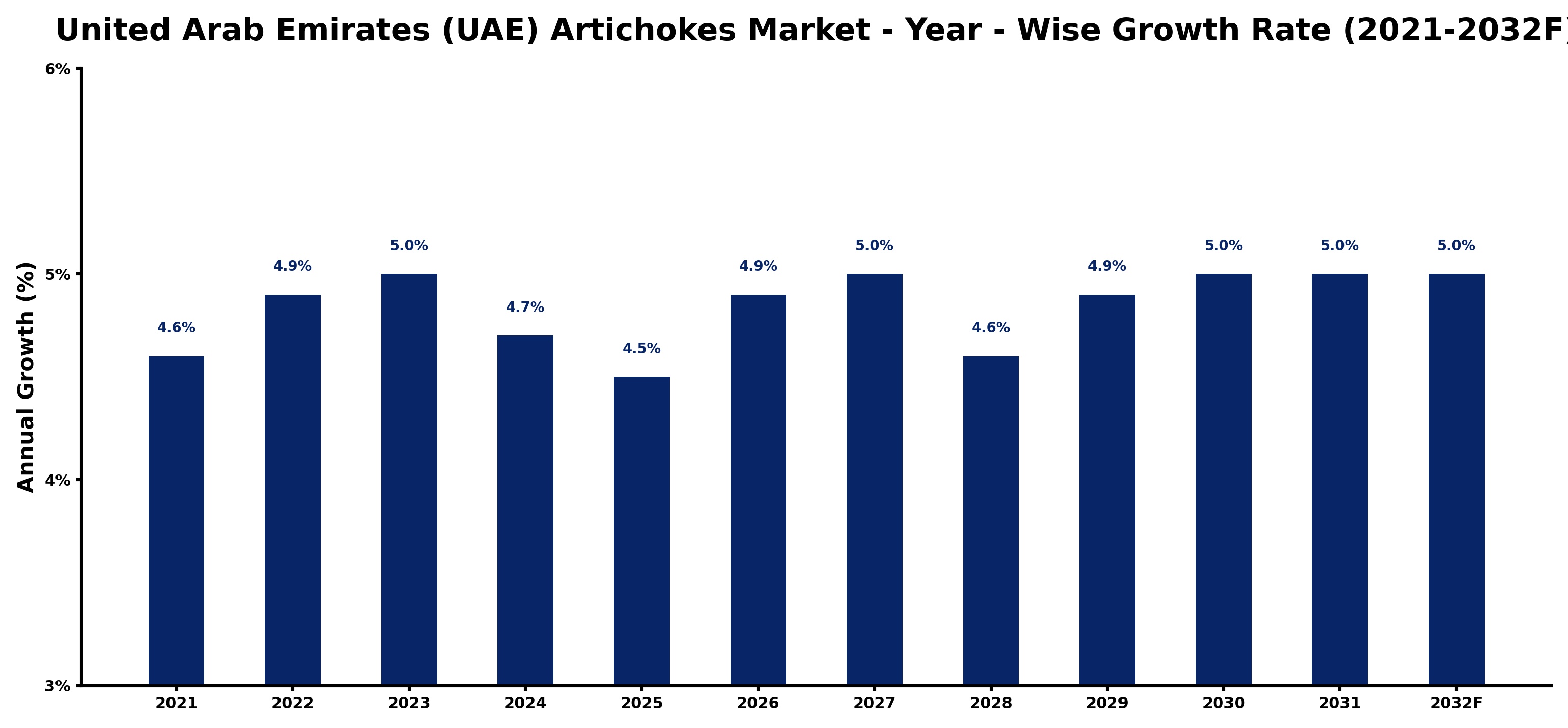 United Arab Emirates (UAE) Artichokes Market Year-wise Growth Rate and Key Drivers