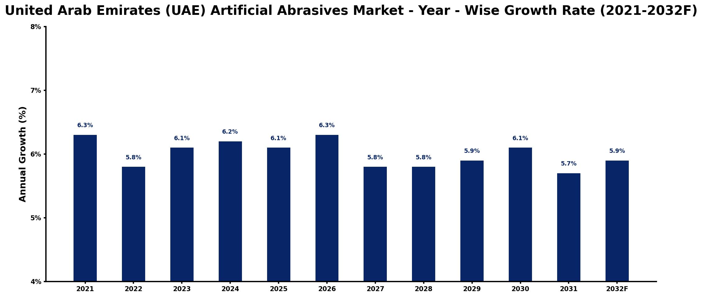 United Arab Emirates (UAE) Artificial Abrasives Market Year-wise Growth Rate and Key Drivers