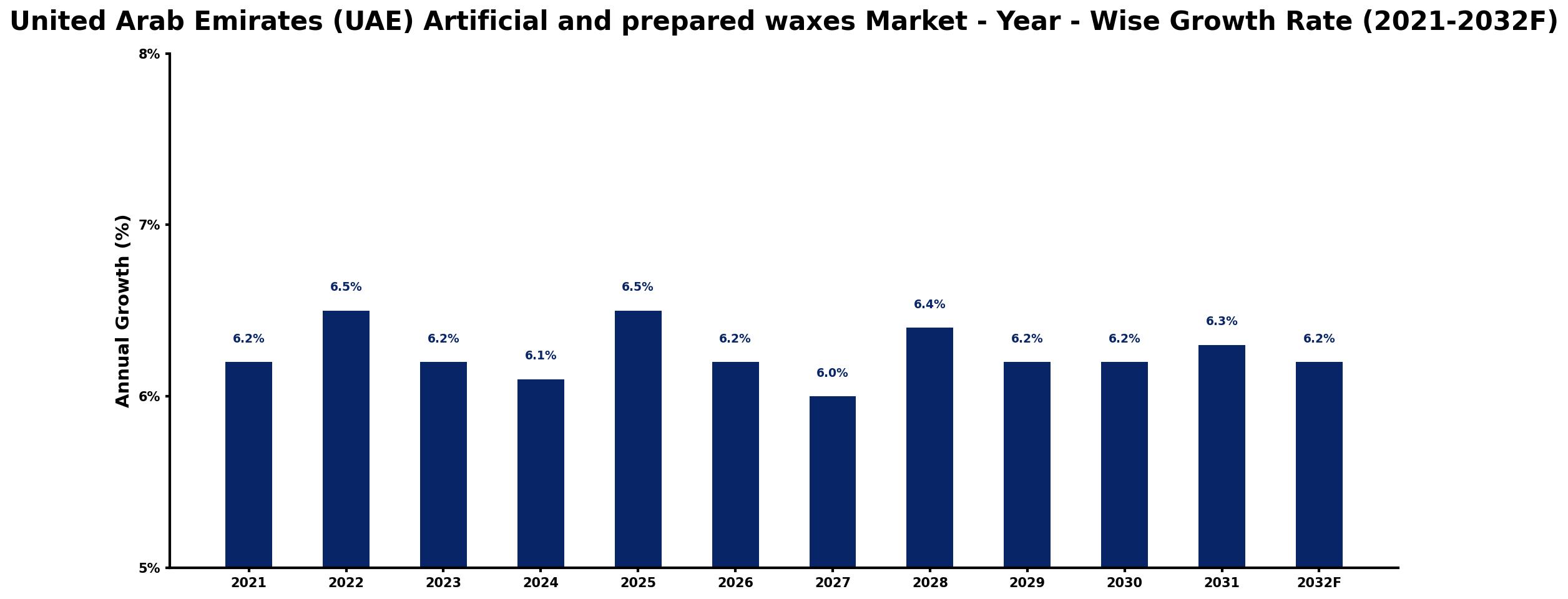 United Arab Emirates (UAE) Artificial and prepared waxes Market Year-wise Growth Rate and Key Drivers