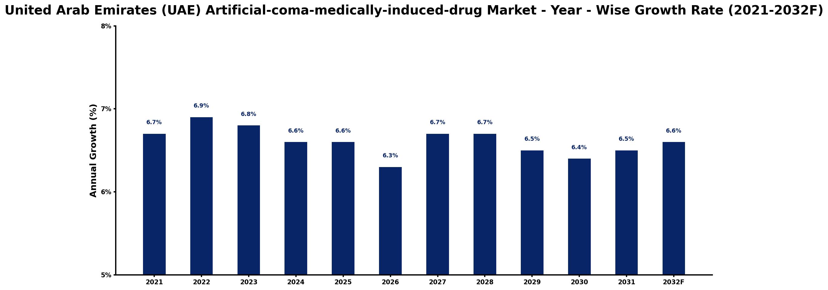United Arab Emirates (UAE) Artificial-coma-medically-induced-drug Market Year-wise Growth Rate and Key Drivers