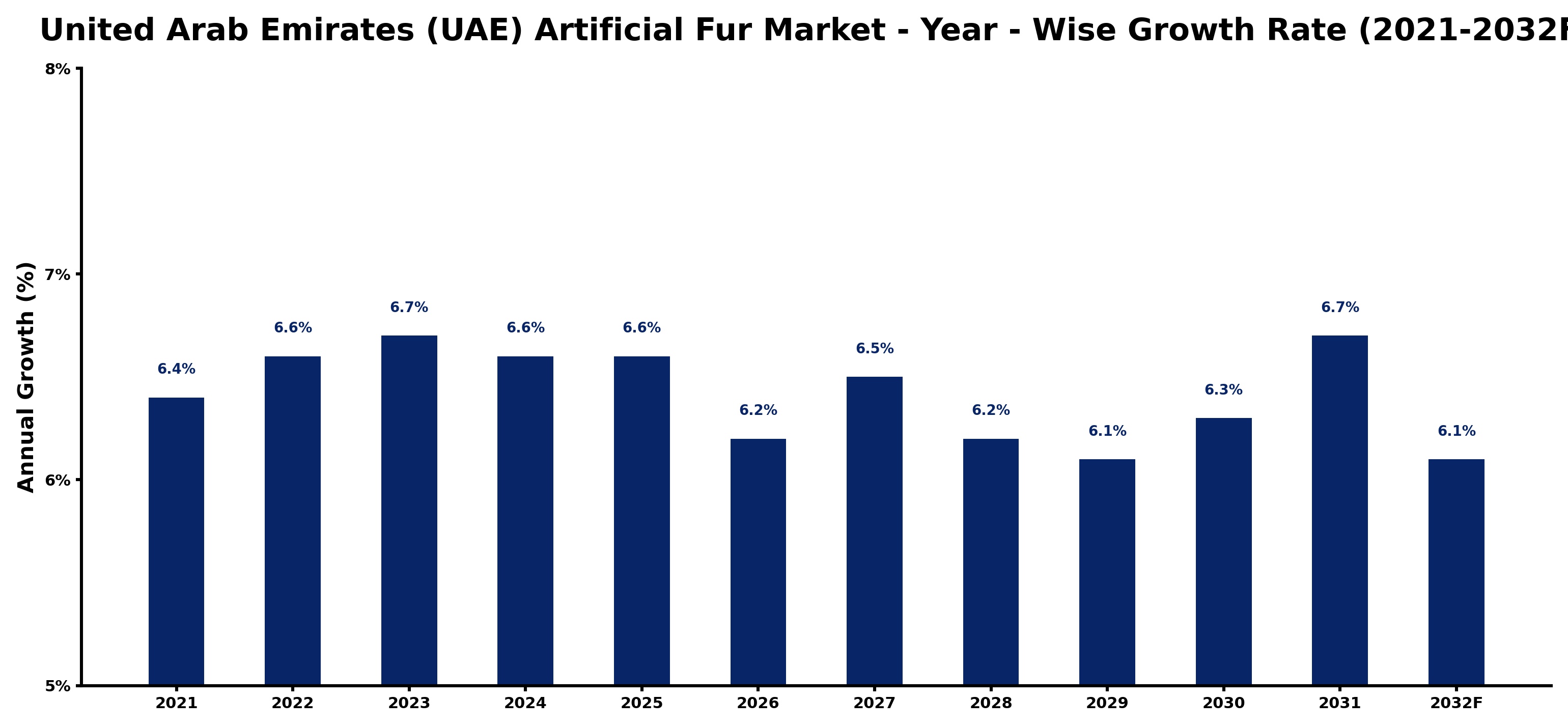 United Arab Emirates (UAE) Artificial Fur Market Year-wise Growth Rate and Key Drivers