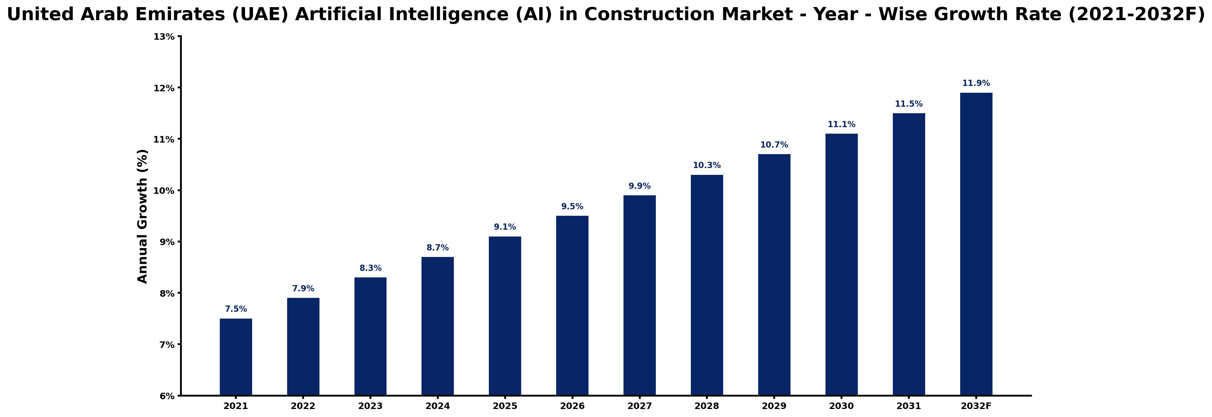 United Arab Emirates (UAE) Artificial Intelligence (AI) in Construction Market Year-wise Growth Rate and Key Drivers