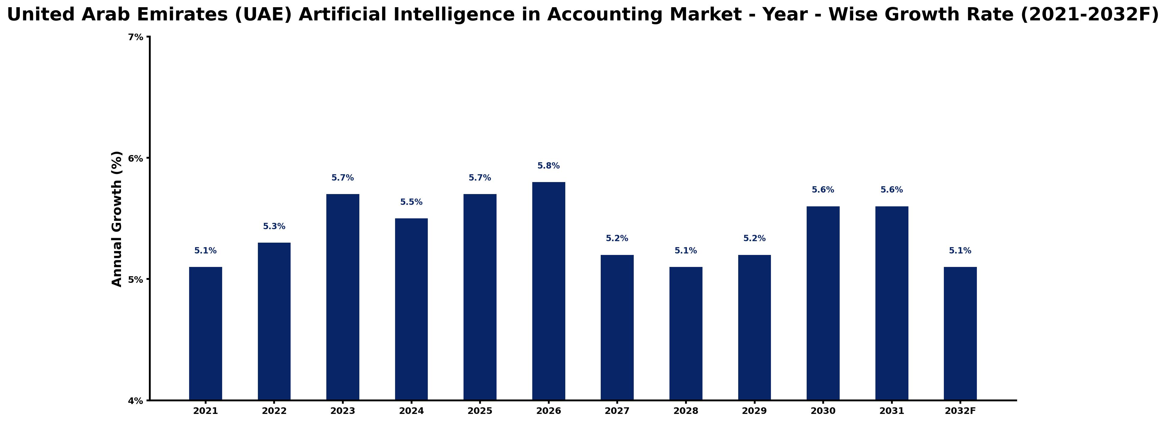 United Arab Emirates (UAE) Artificial Intelligence in Accounting Market Year-wise Growth Rate and Key Drivers
