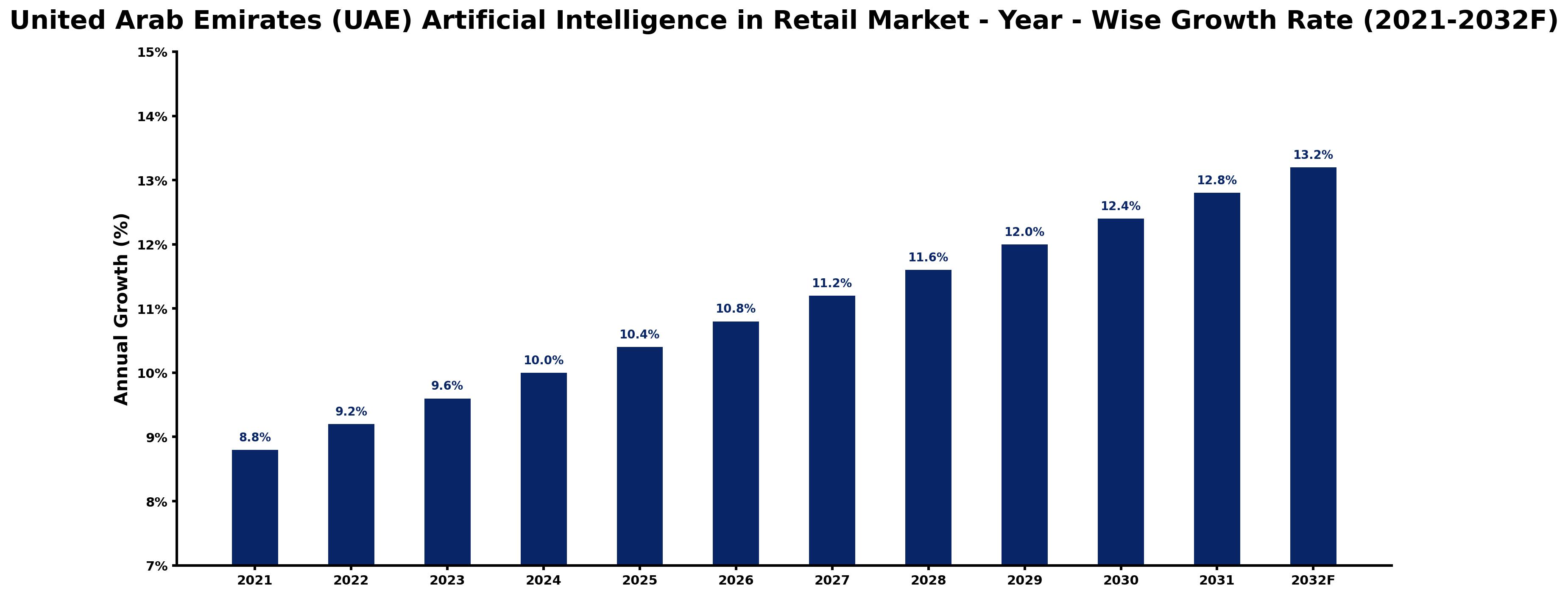 United Arab Emirates (UAE) Artificial Intelligence in Retail Market Year-wise Growth Rate and Key Drivers