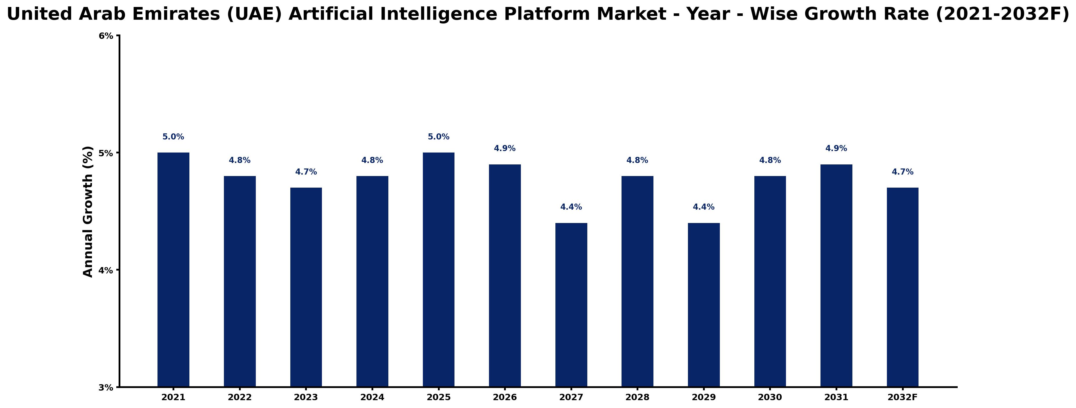 United Arab Emirates (UAE) Artificial Intelligence Platform Market Year-wise Growth Rate and Key Drivers