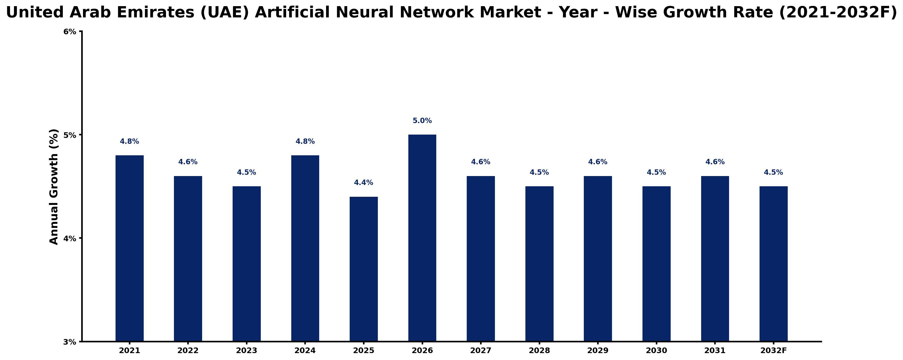 United Arab Emirates (UAE) Artificial Neural Network Market Year-wise Growth Rate and Key Drivers
