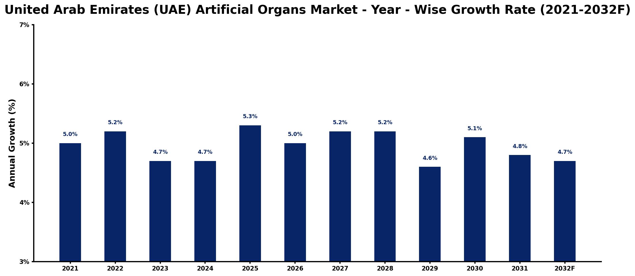United Arab Emirates (UAE) Artificial Organs Market Year-wise Growth Rate and Key Drivers