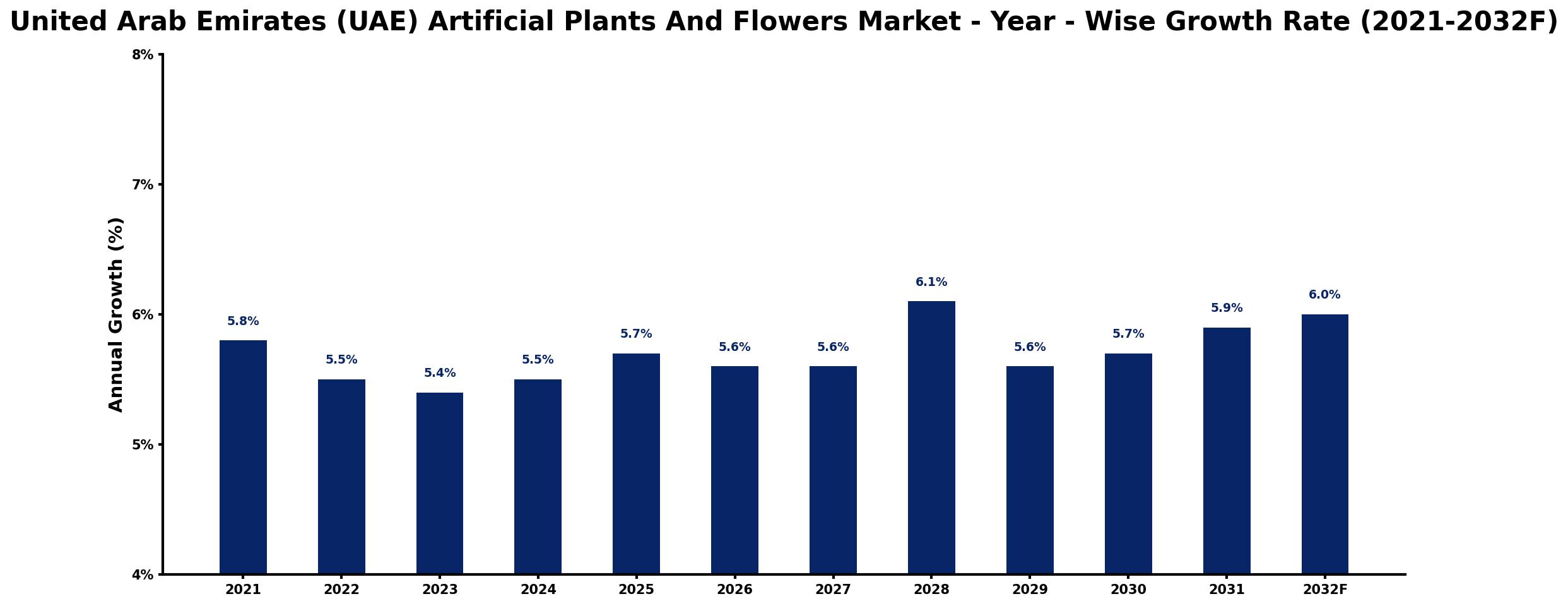 United Arab Emirates (UAE) Artificial Plants And Flowers Market Year-wise Growth Rate and Key Drivers