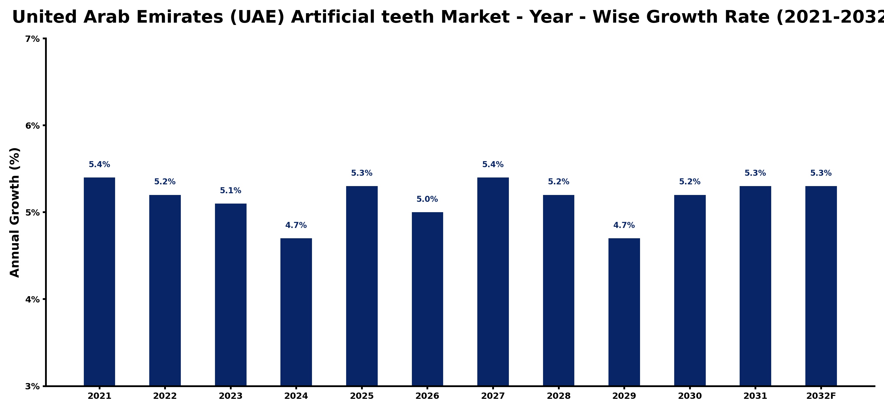 United Arab Emirates (UAE) Artificial teeth Market Year-wise Growth Rate and Key Drivers