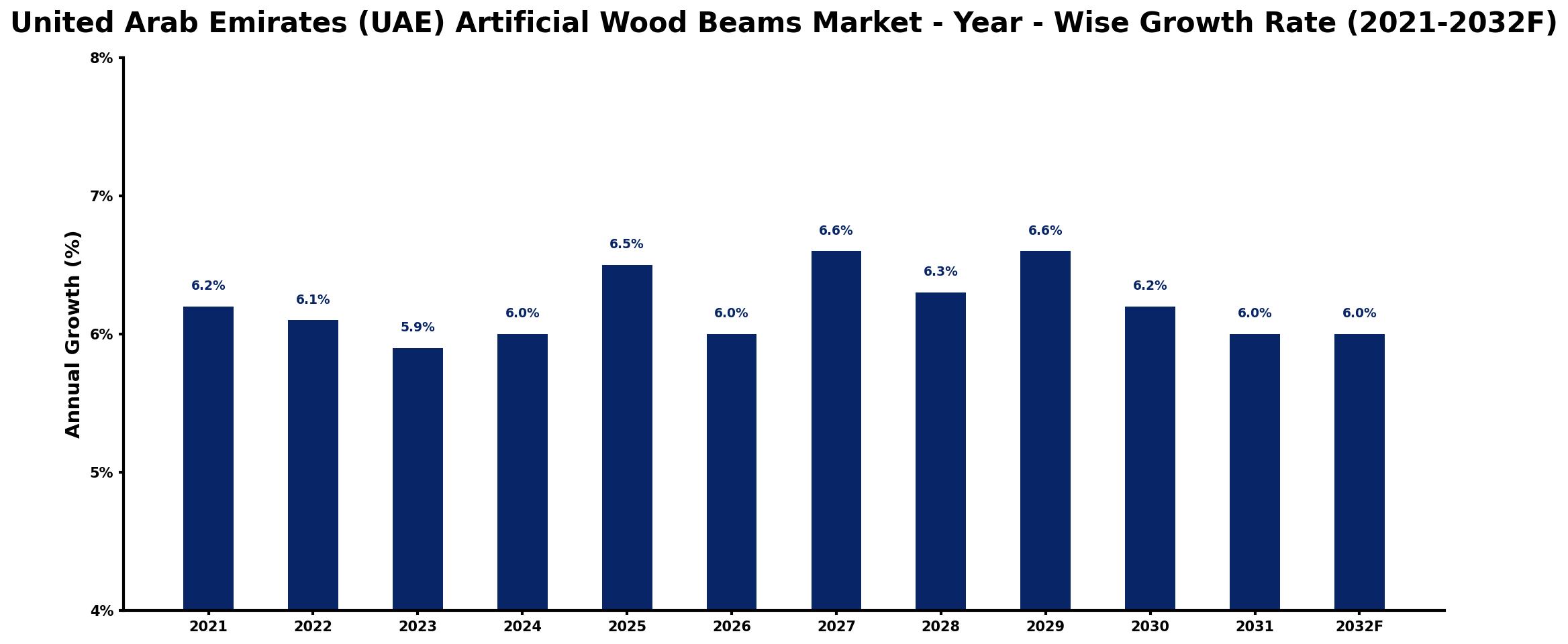 United Arab Emirates (UAE) Artificial Wood Beams Market Year-wise Growth Rate and Key Drivers
