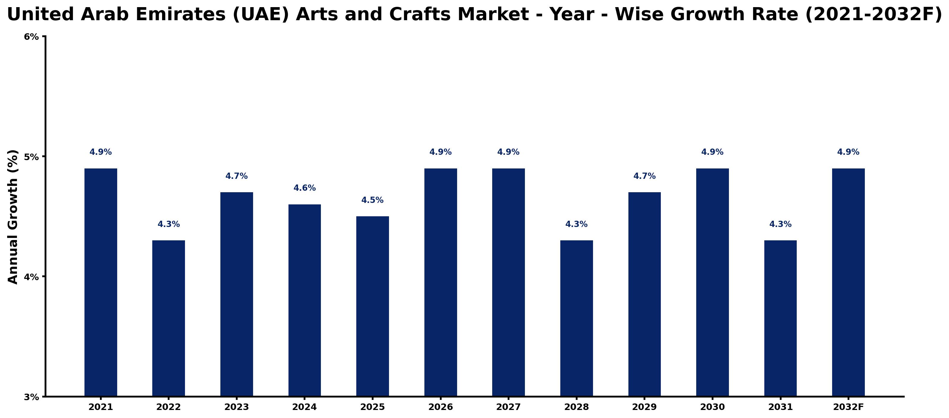 United Arab Emirates (UAE) Arts and Crafts Market Year-wise Growth Rate and Key Drivers