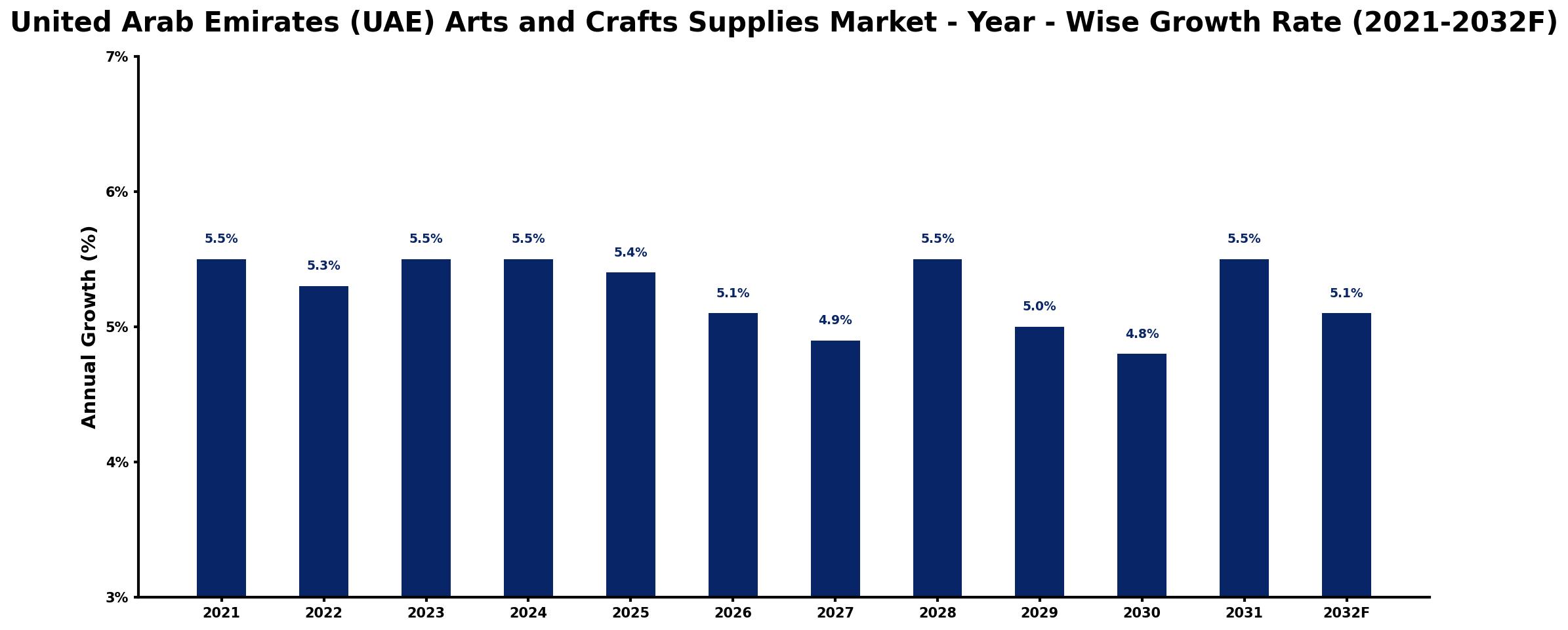 United Arab Emirates (UAE) Arts and Crafts Supplies Market Year-wise Growth Rate and Key Drivers
