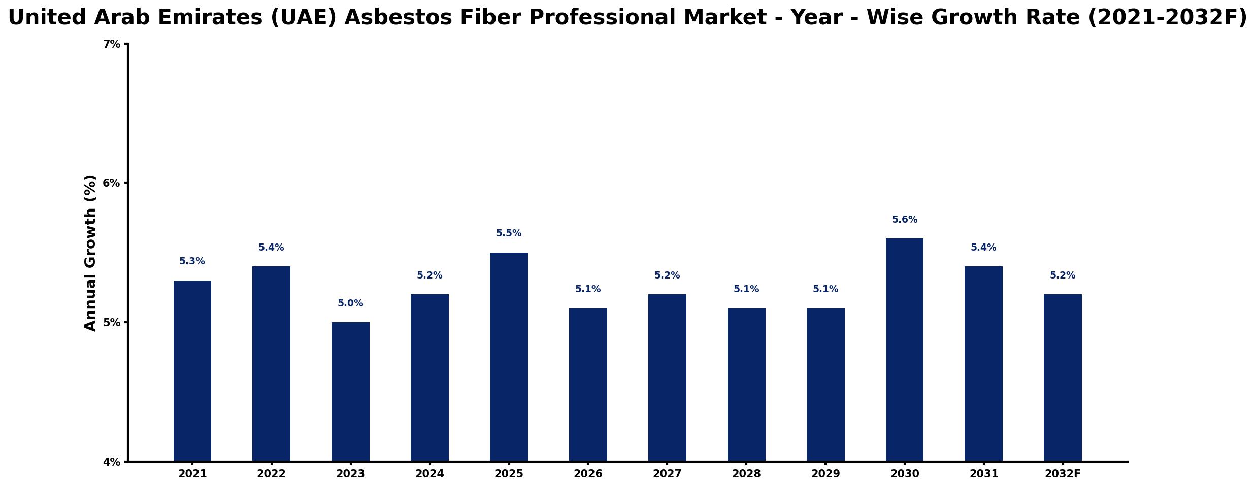 United Arab Emirates (UAE) Asbestos Fiber Professional Market Year-wise Growth Rate and Key Drivers