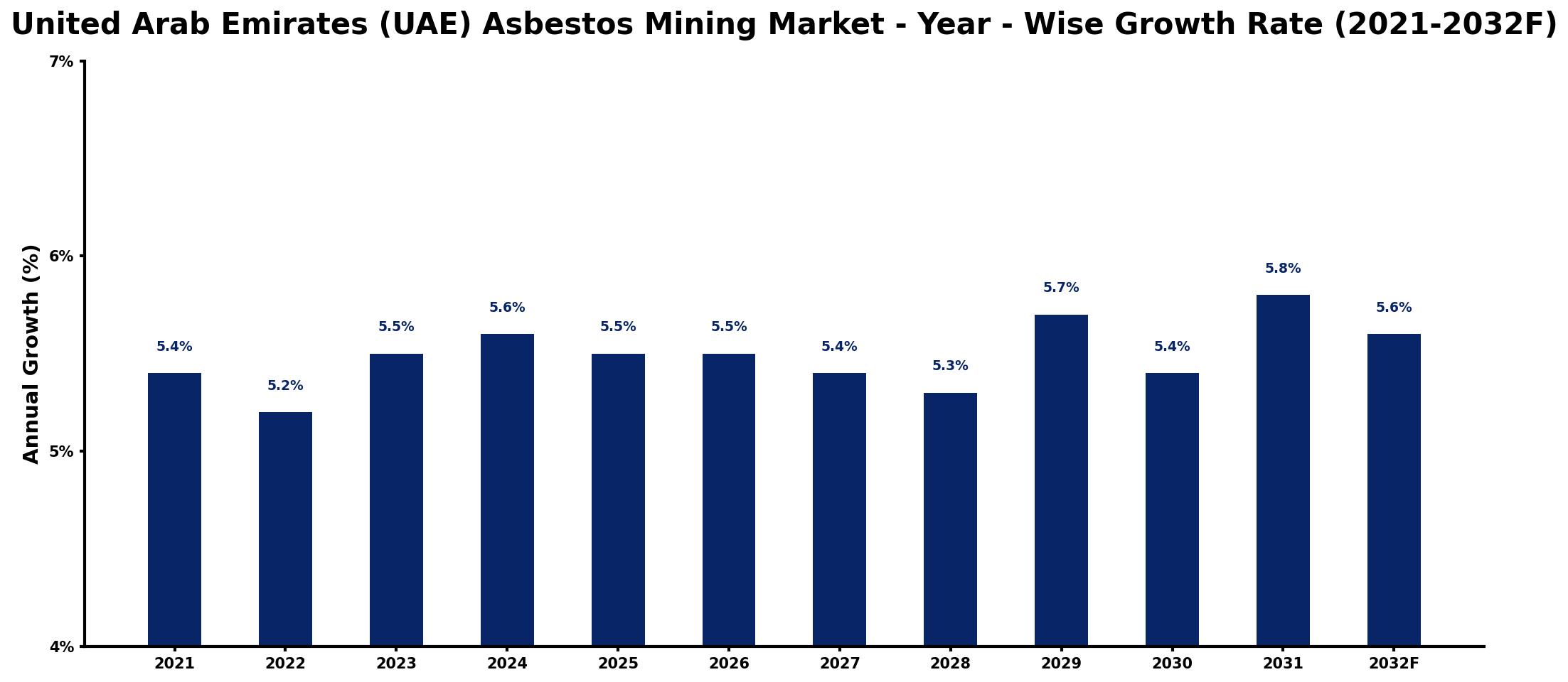 United Arab Emirates (UAE) Asbestos Mining Market Year-wise Growth Rate and Key Drivers