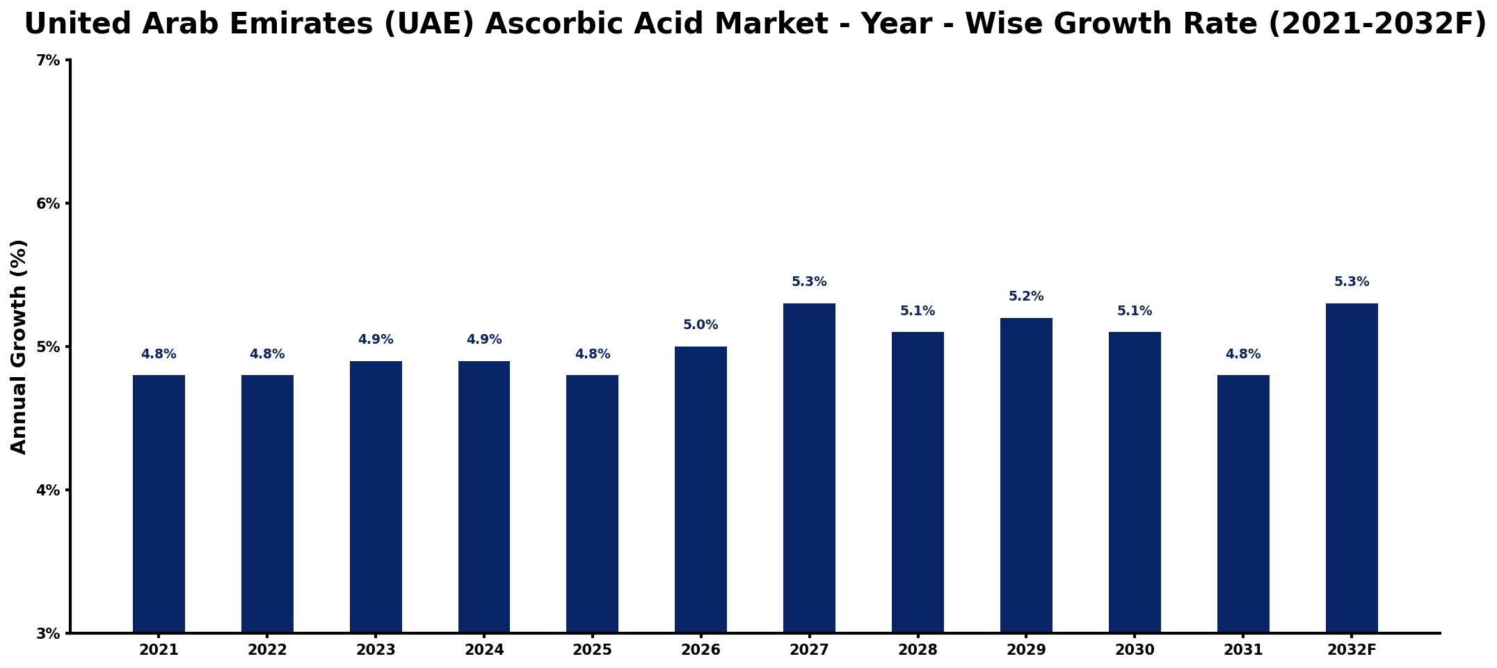 United Arab Emirates (UAE) Ascorbic Acid Market Year-wise Growth Rate and Key Drivers